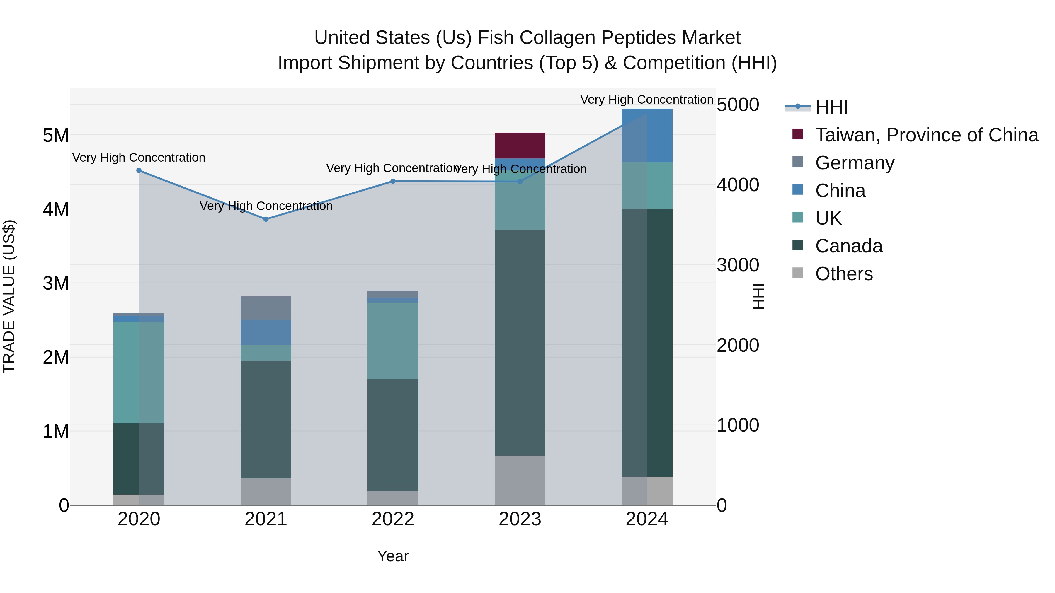 United States (US) Fish Collagen Peptides Market Top 5 Importing Countries and Market Competition (HHI) Analysis