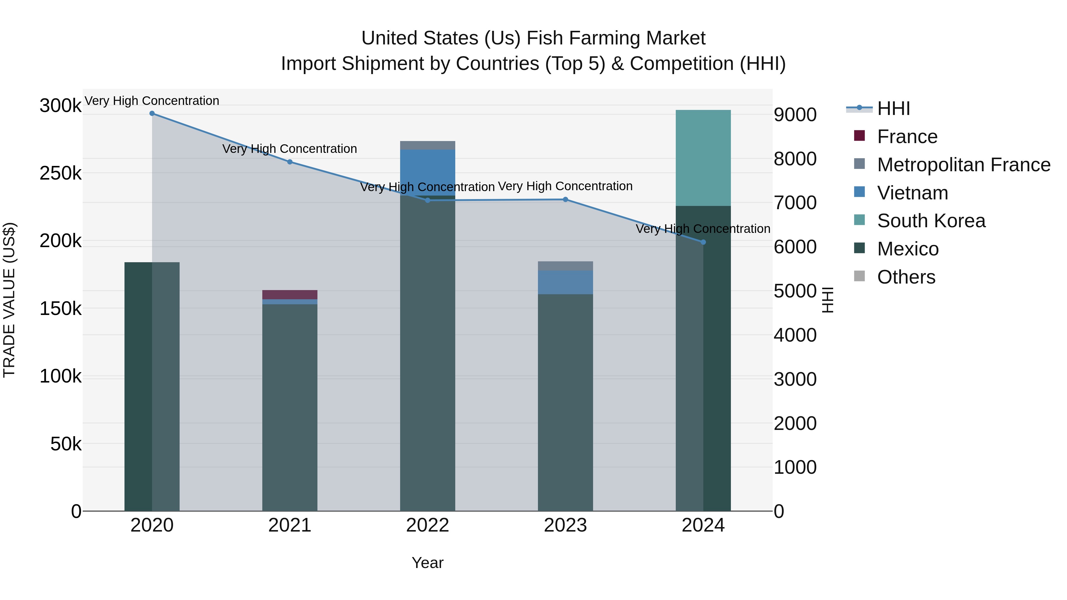 United States (US) Fish Farming Market Top 5 Importing Countries and Market Competition (HHI) Analysis