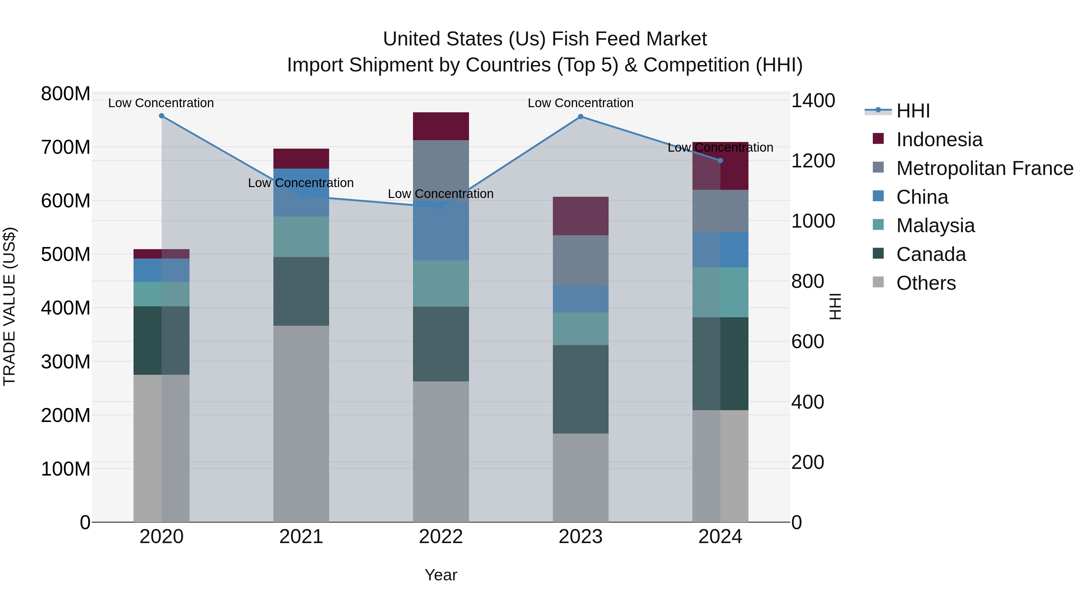 United States (US) Fish Feed Market Top 5 Importing Countries and Market Competition (HHI) Analysis