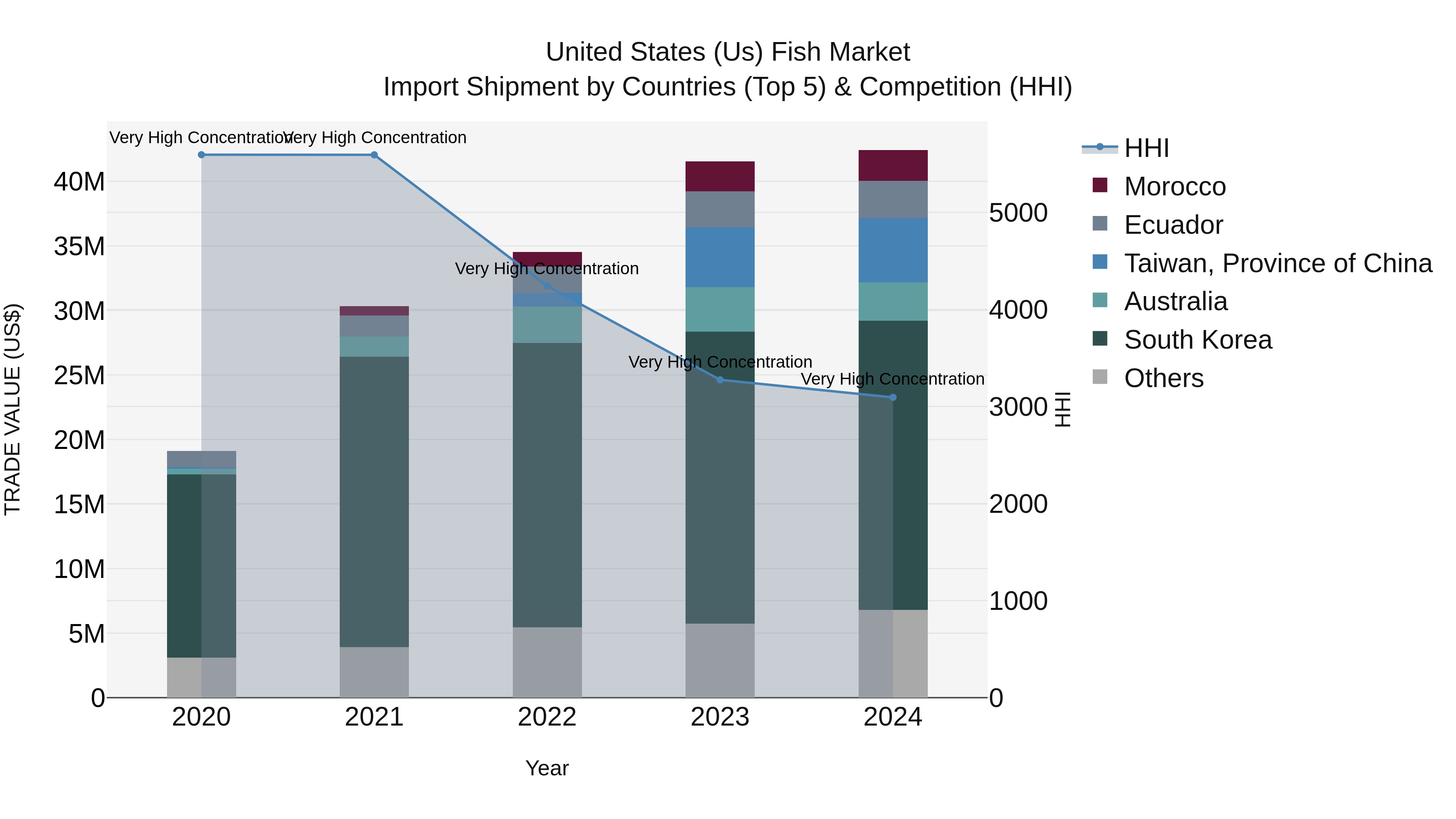 United States (US) Fish Market Top 5 Importing Countries and Market Competition (HHI) Analysis
