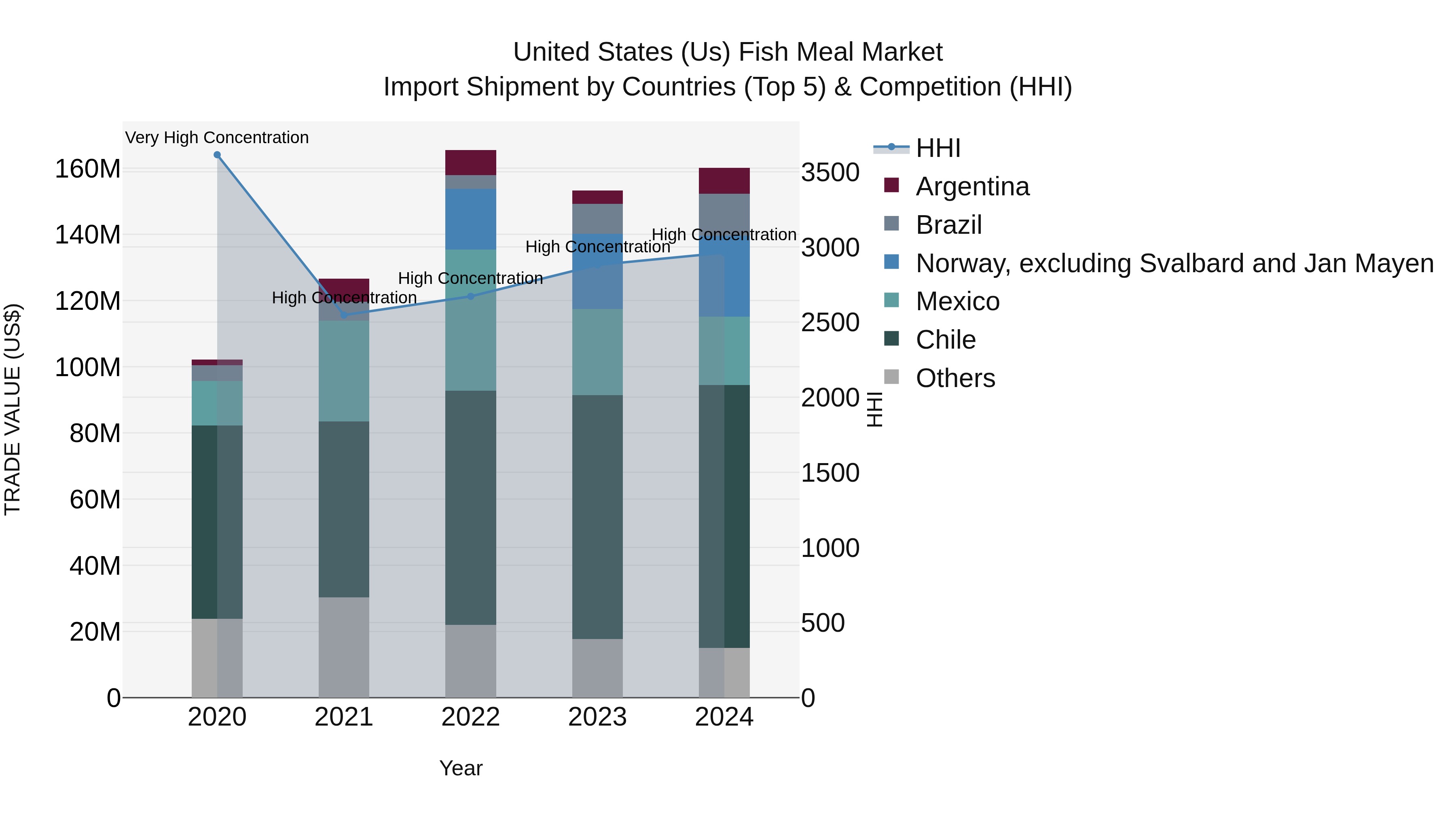 United States (US) Fish Meal Market Top 5 Importing Countries and Market Competition (HHI) Analysis