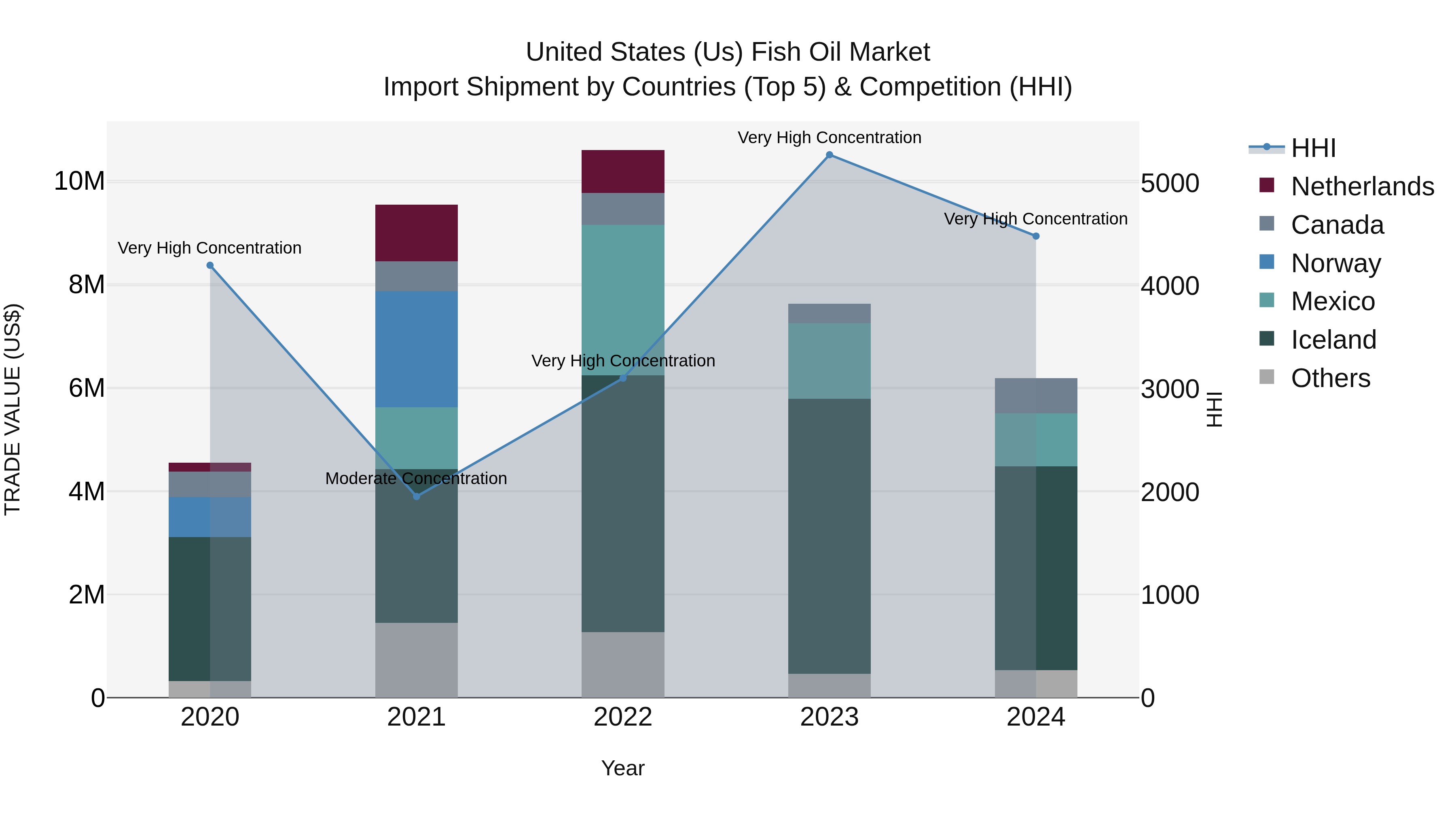 United States (US) Fish Oil Market Top 5 Importing Countries and Market Competition (HHI) Analysis