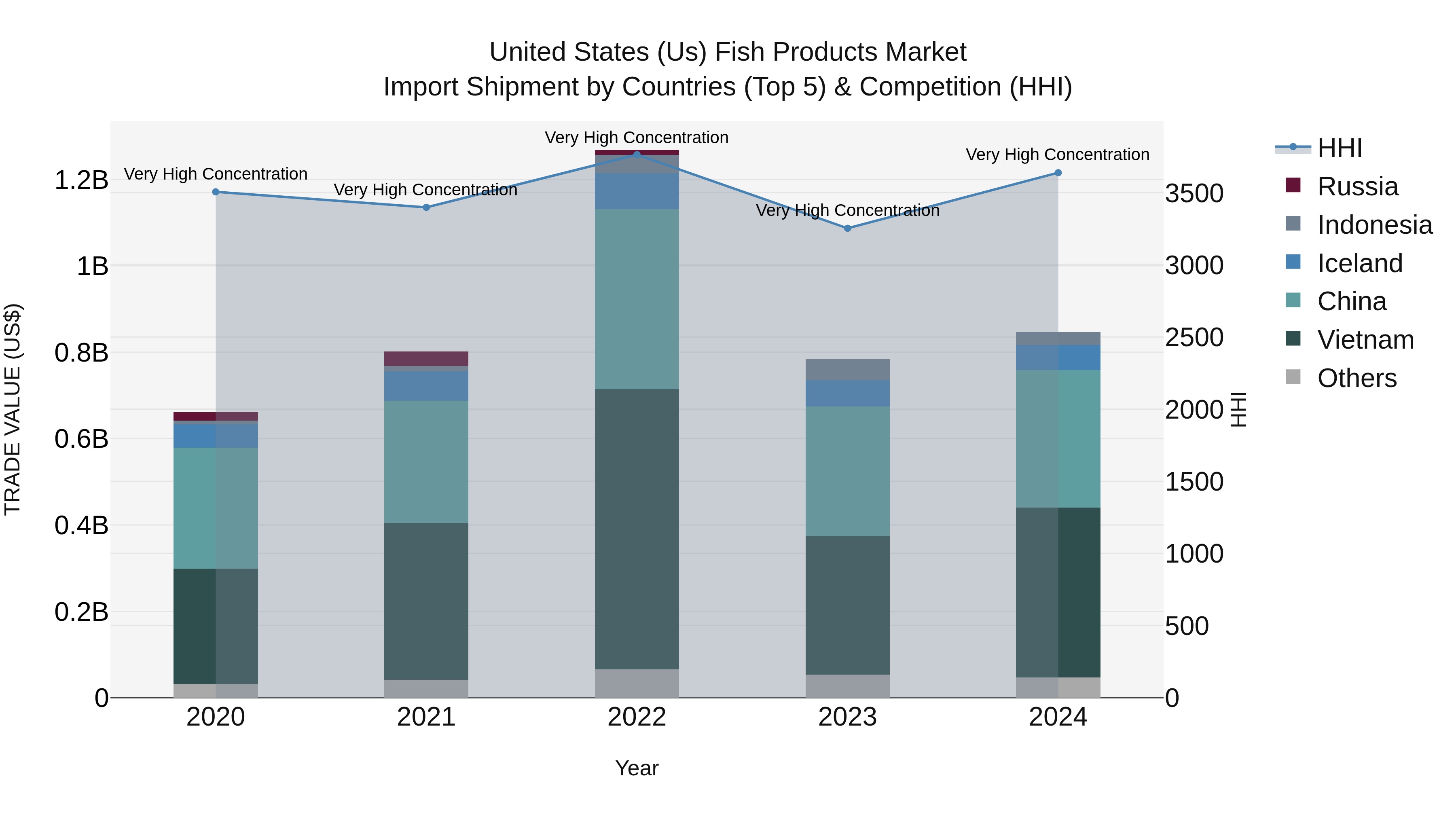 United States (US) Fish Products Market Top 5 Importing Countries and Market Competition (HHI) Analysis