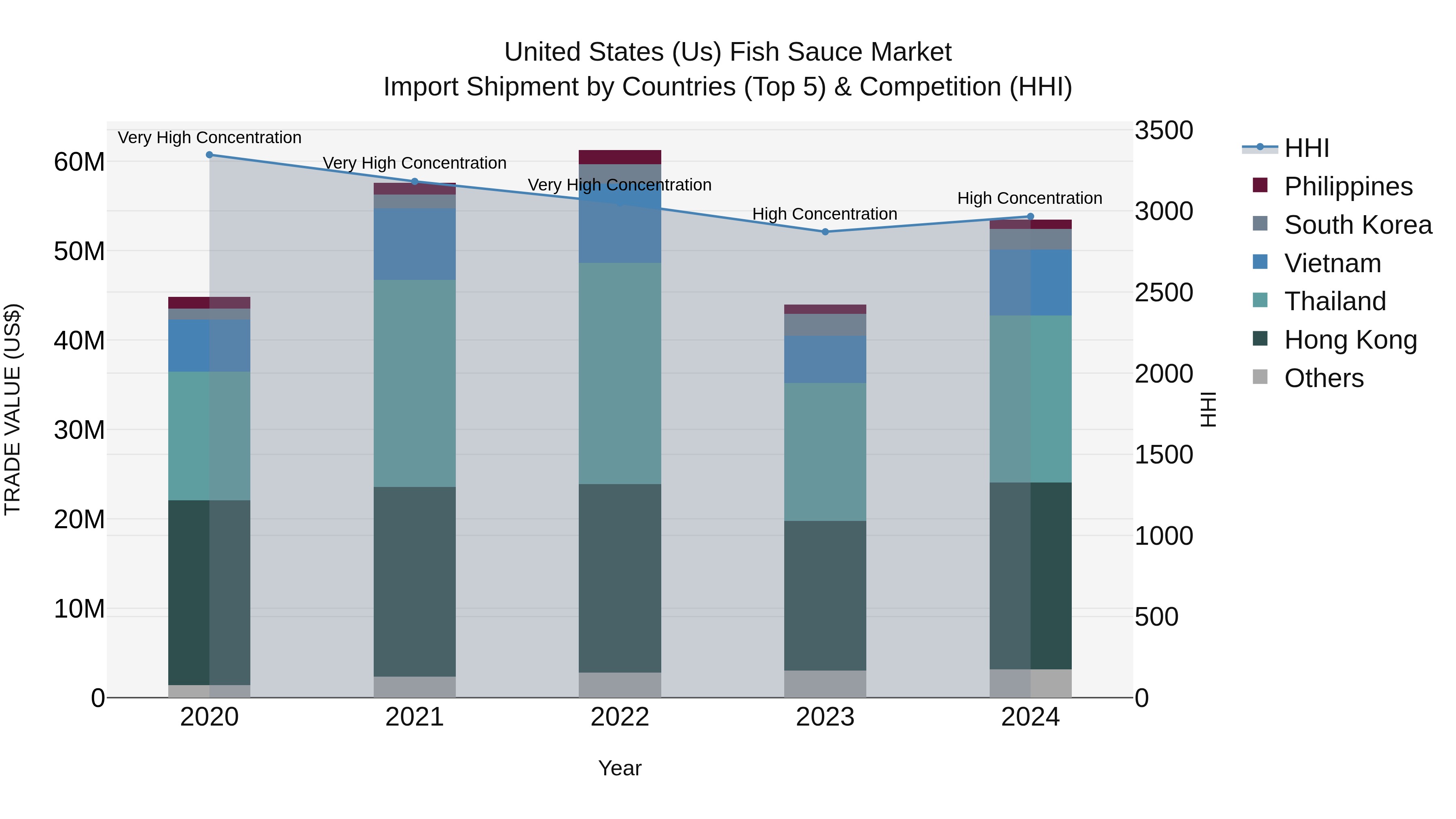 United States (US) Fish Sauce Market Top 5 Importing Countries and Market Competition (HHI) Analysis