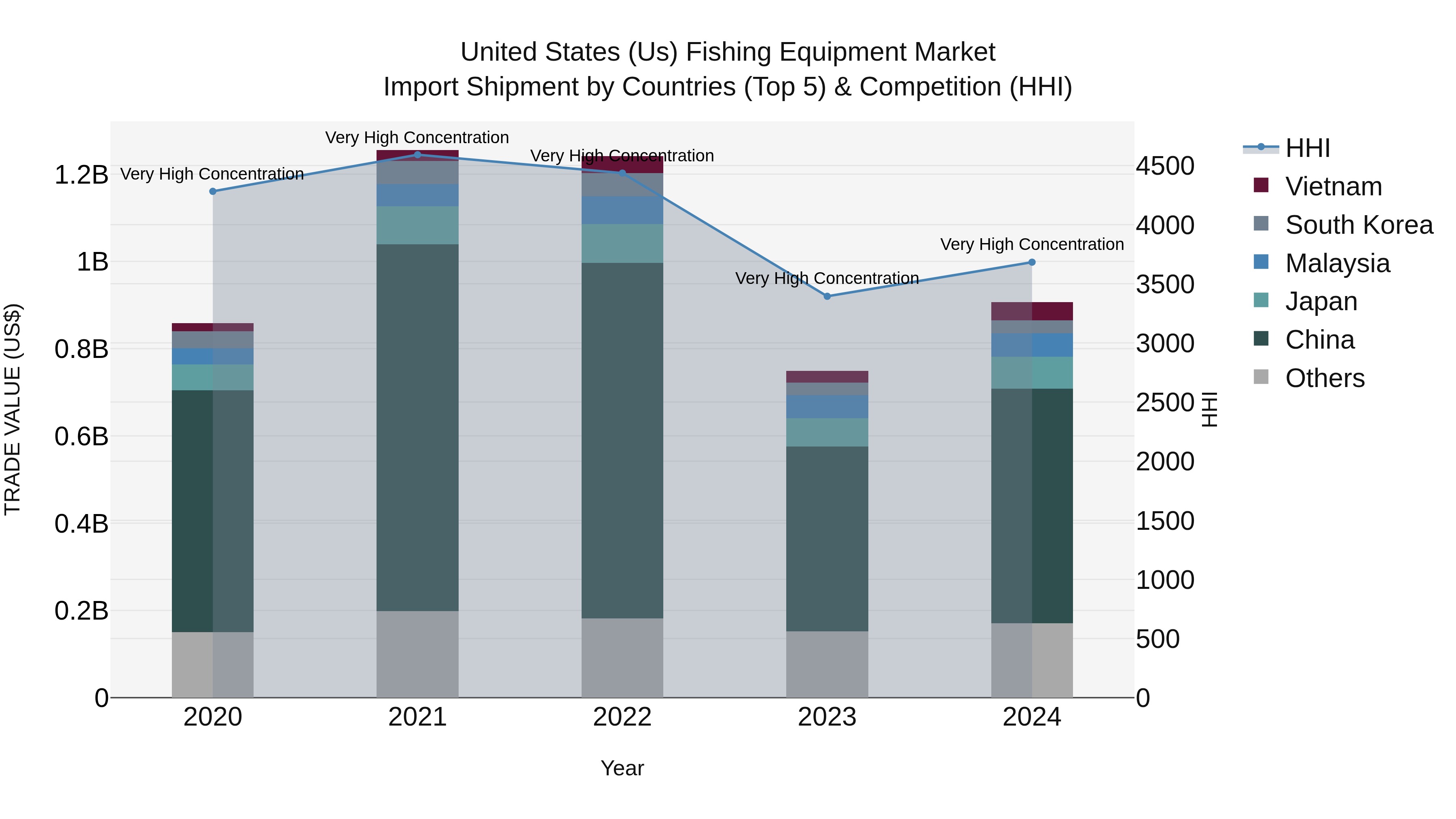 United States (US) Fishing Equipment Market Top 5 Importing Countries and Market Competition (HHI) Analysis