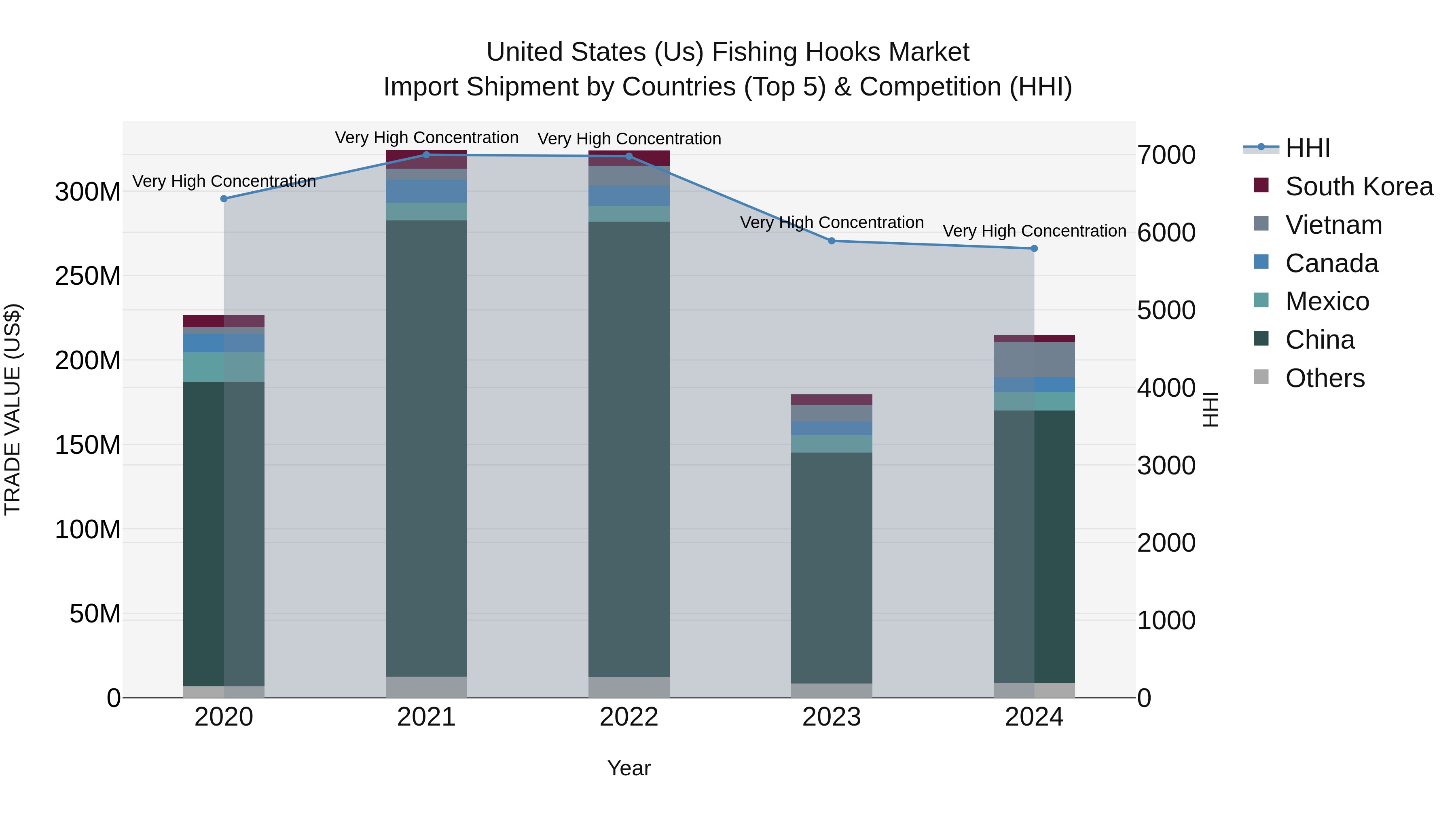 United States (US) Fishing Hooks Market Top 5 Importing Countries and Market Competition (HHI) Analysis
