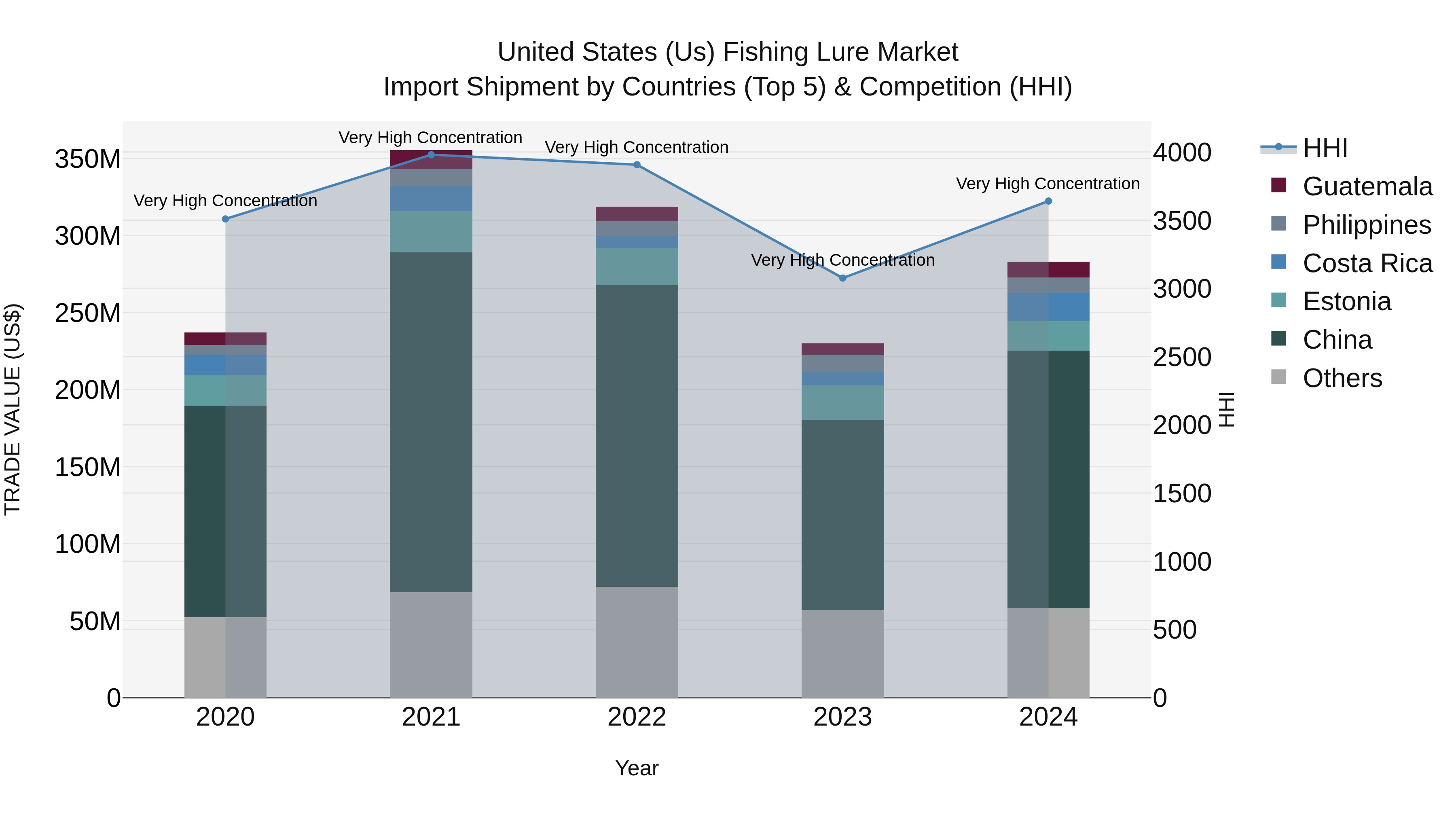 United States (US) Fishing Lure Market Top 5 Importing Countries and Market Competition (HHI) Analysis