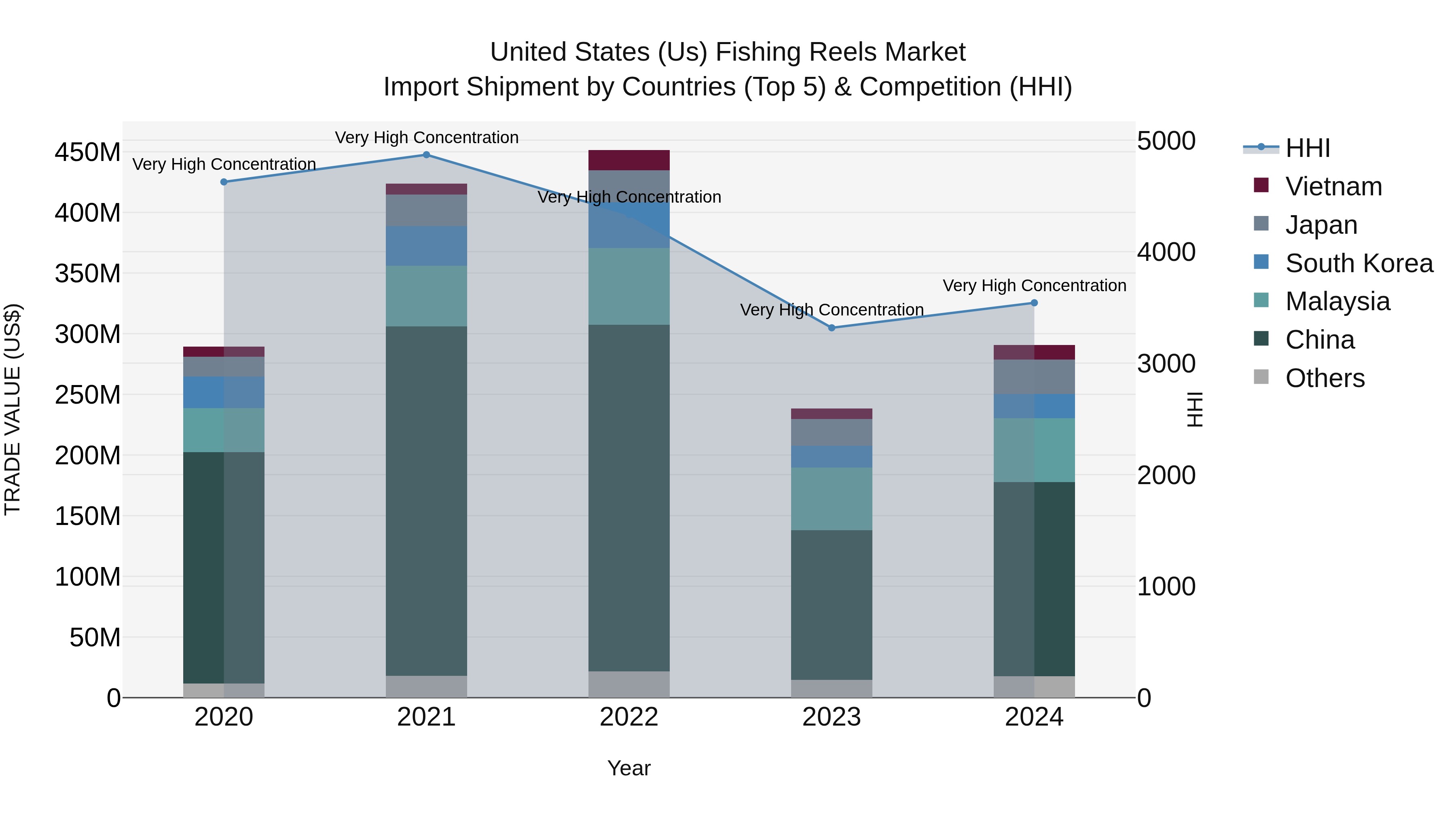 United States (US) Fishing Reels Market Top 5 Importing Countries and Market Competition (HHI) Analysis
