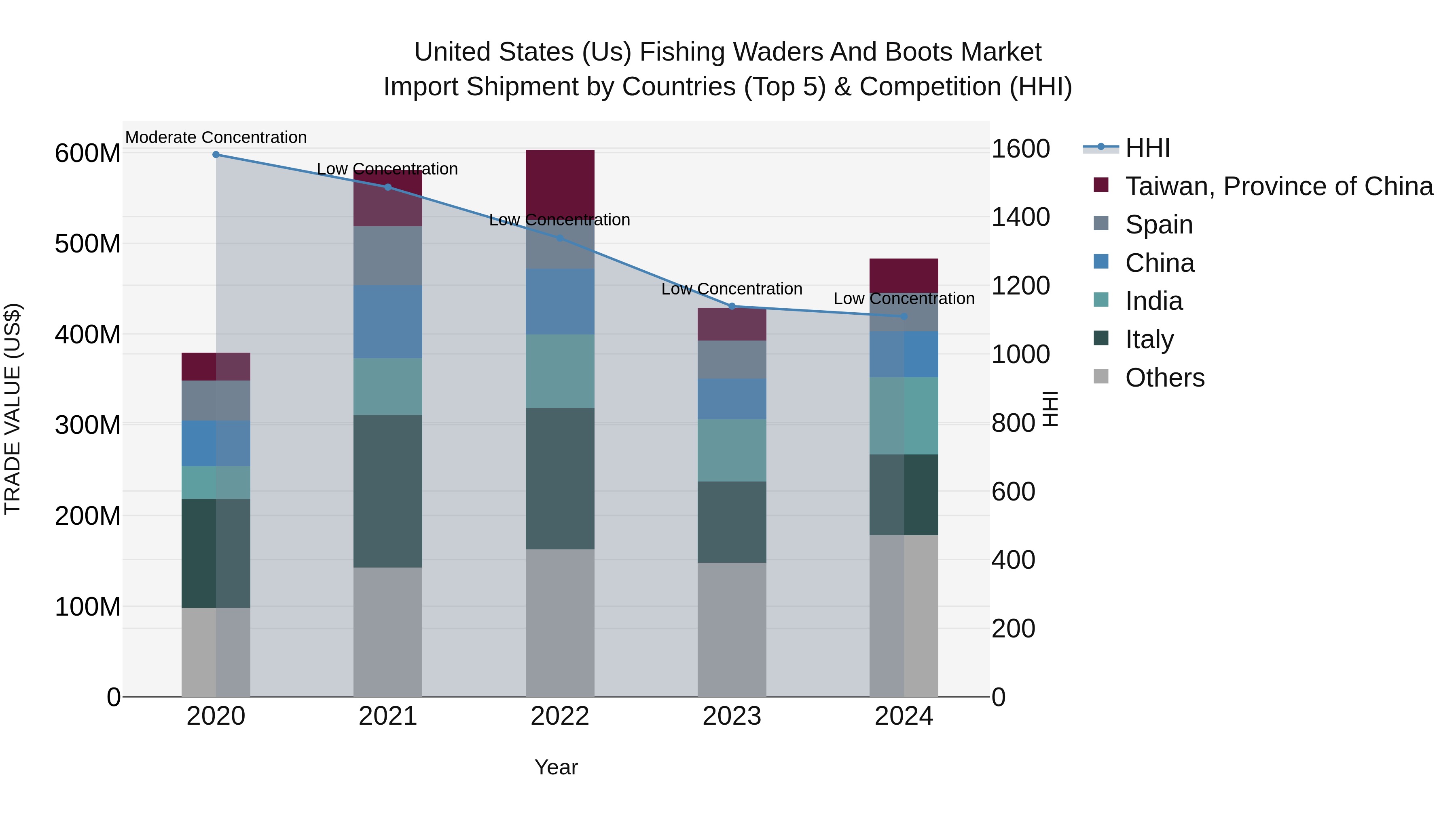 United States (US) Fishing Waders and Boots Market Top 5 Importing Countries and Market Competition (HHI) Analysis