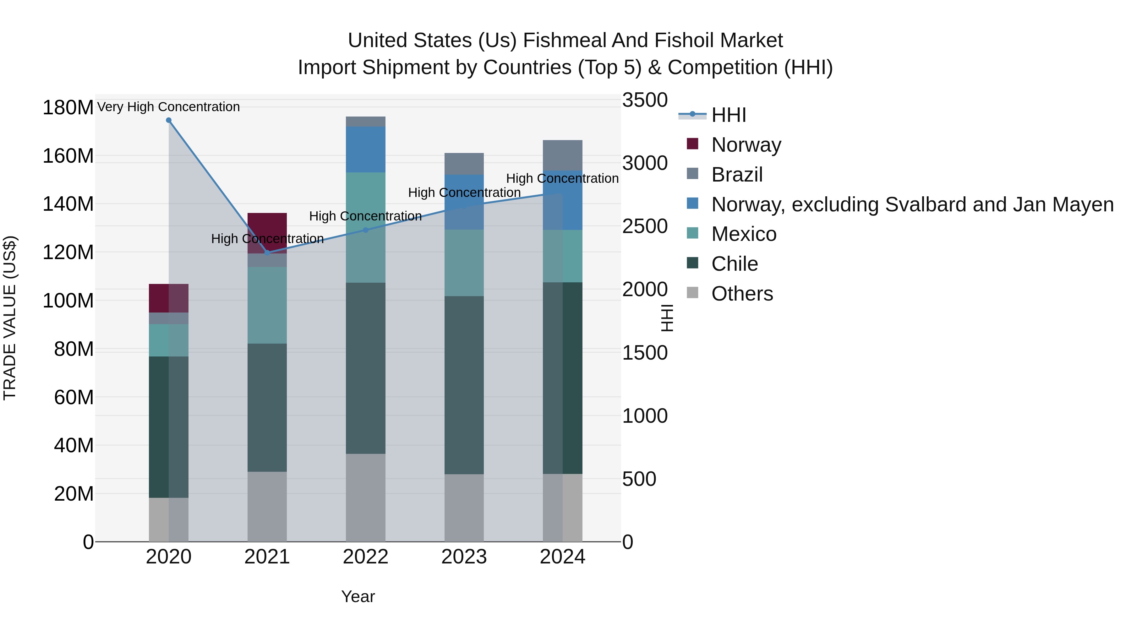 United States (US) Fishmeal and Fishoil Market Top 5 Importing Countries and Market Competition (HHI) Analysis