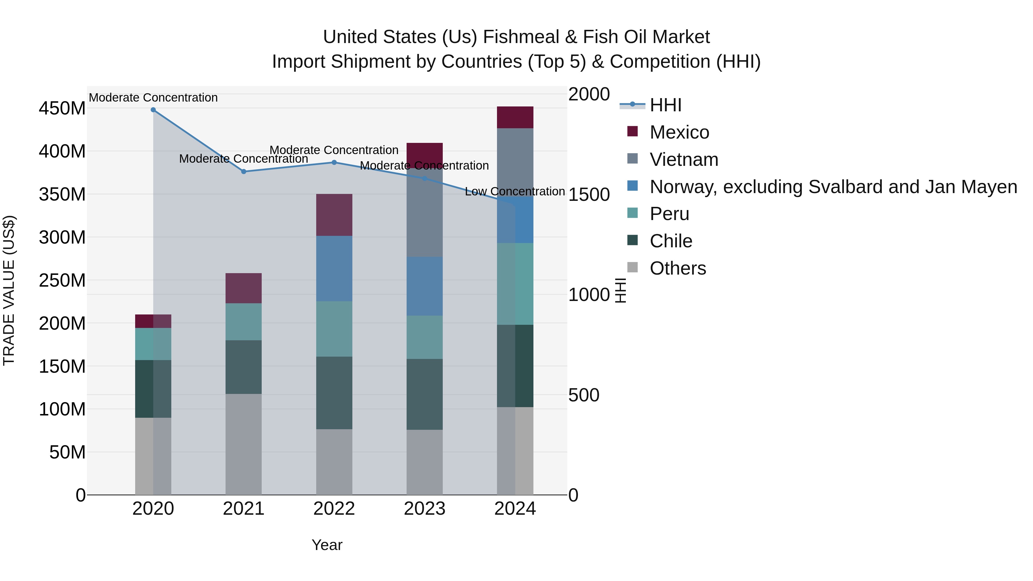 United States (US) Fishmeal & Fish Oil Market Top 5 Importing Countries and Market Competition (HHI) Analysis