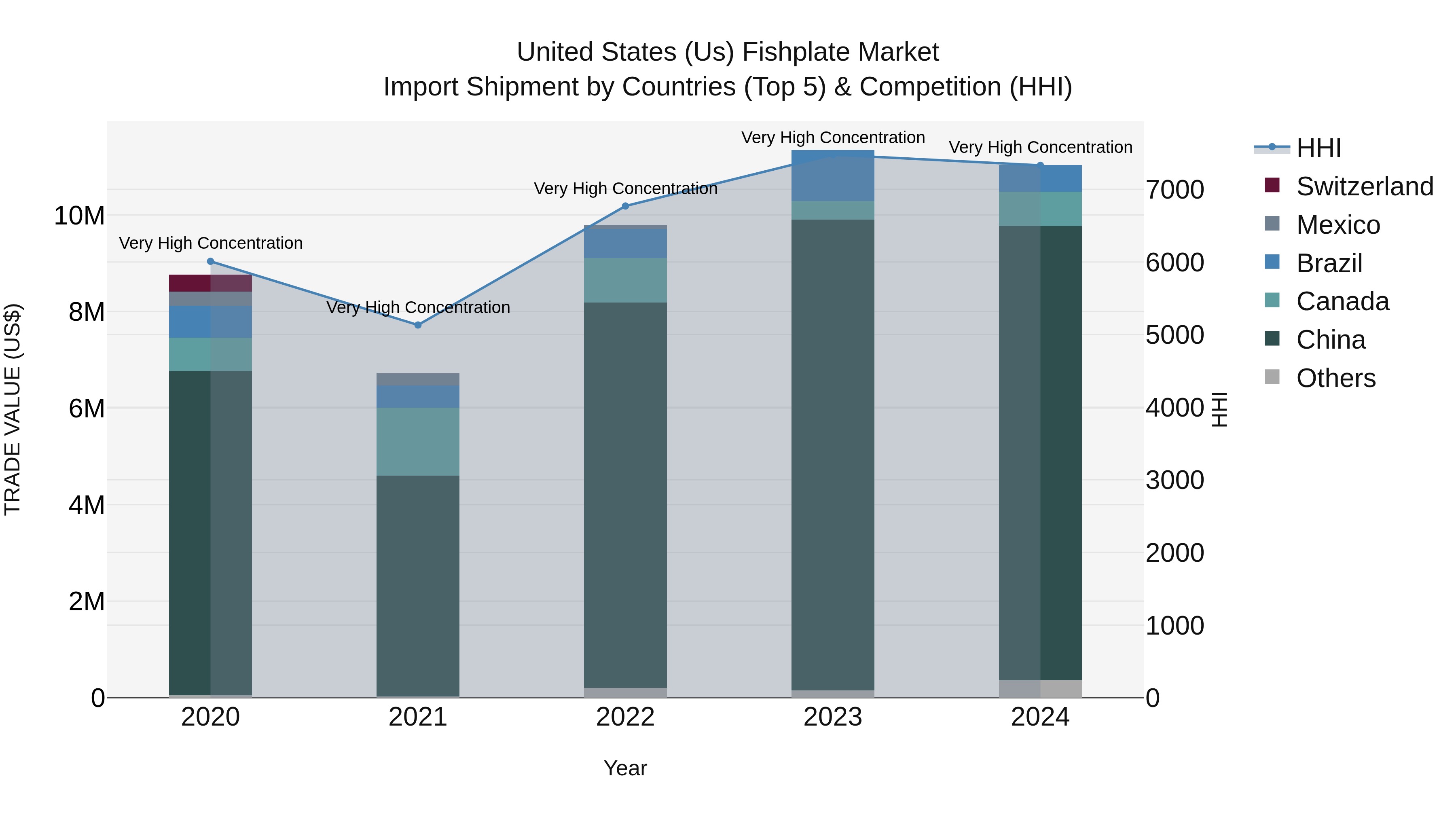 United States (US) Fishplate Market Top 5 Importing Countries and Market Competition (HHI) Analysis