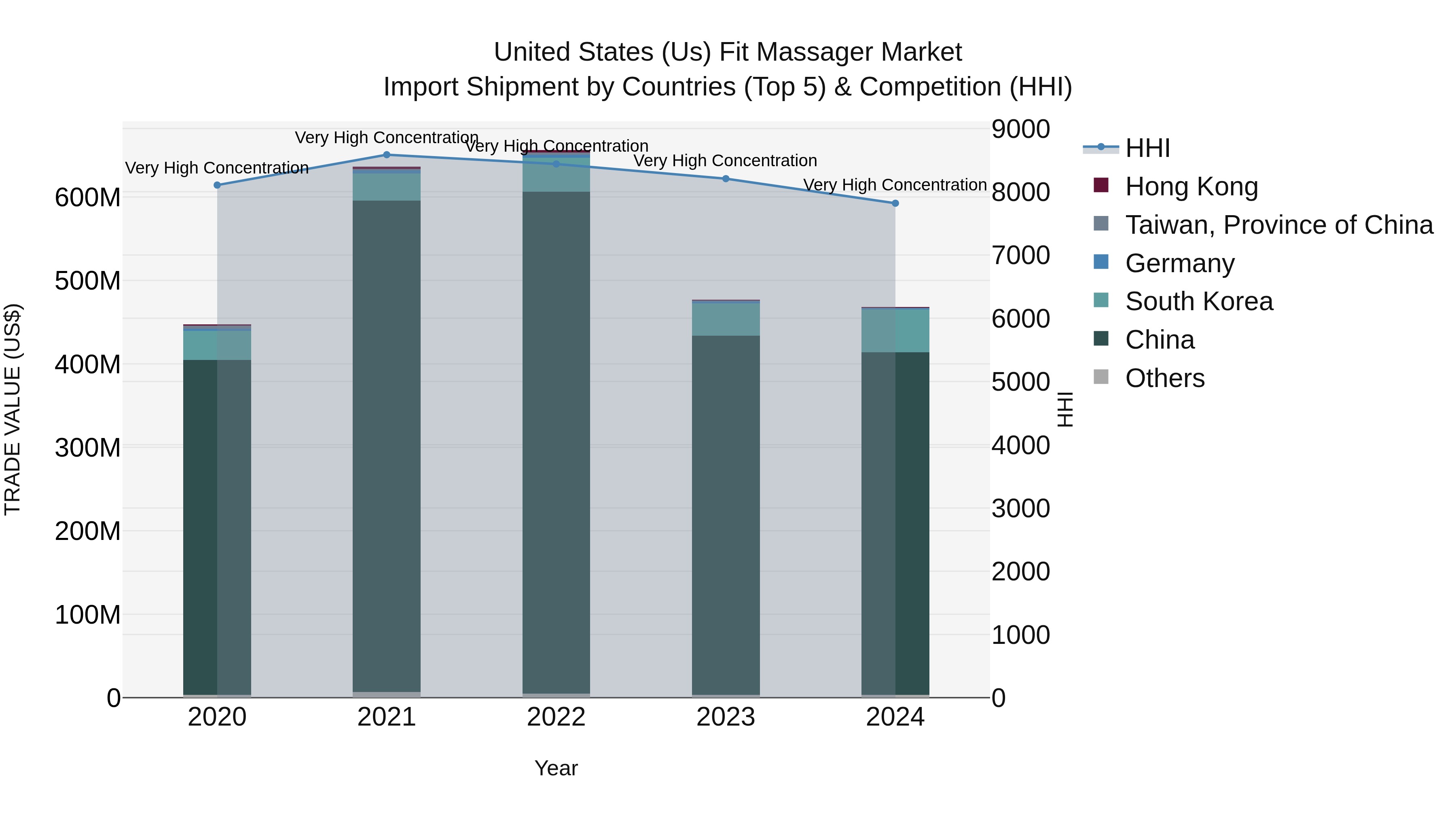 United States (US) Fit Massager Market Top 5 Importing Countries and Market Competition (HHI) Analysis