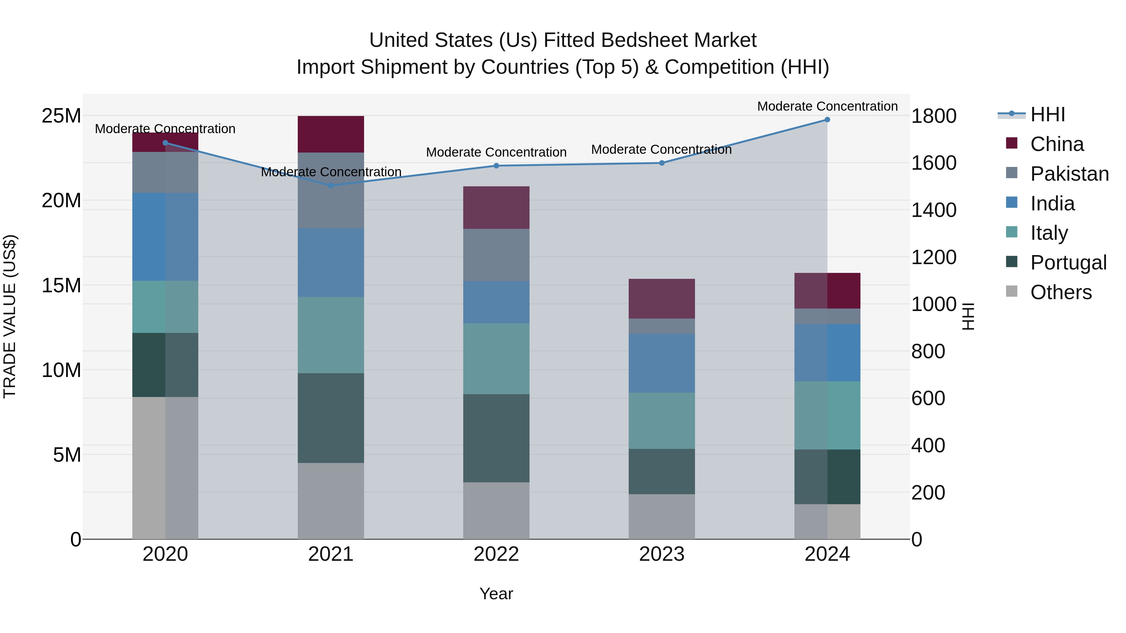United States (US) Fitted Bedsheet Market Top 5 Importing Countries and Market Competition (HHI) Analysis