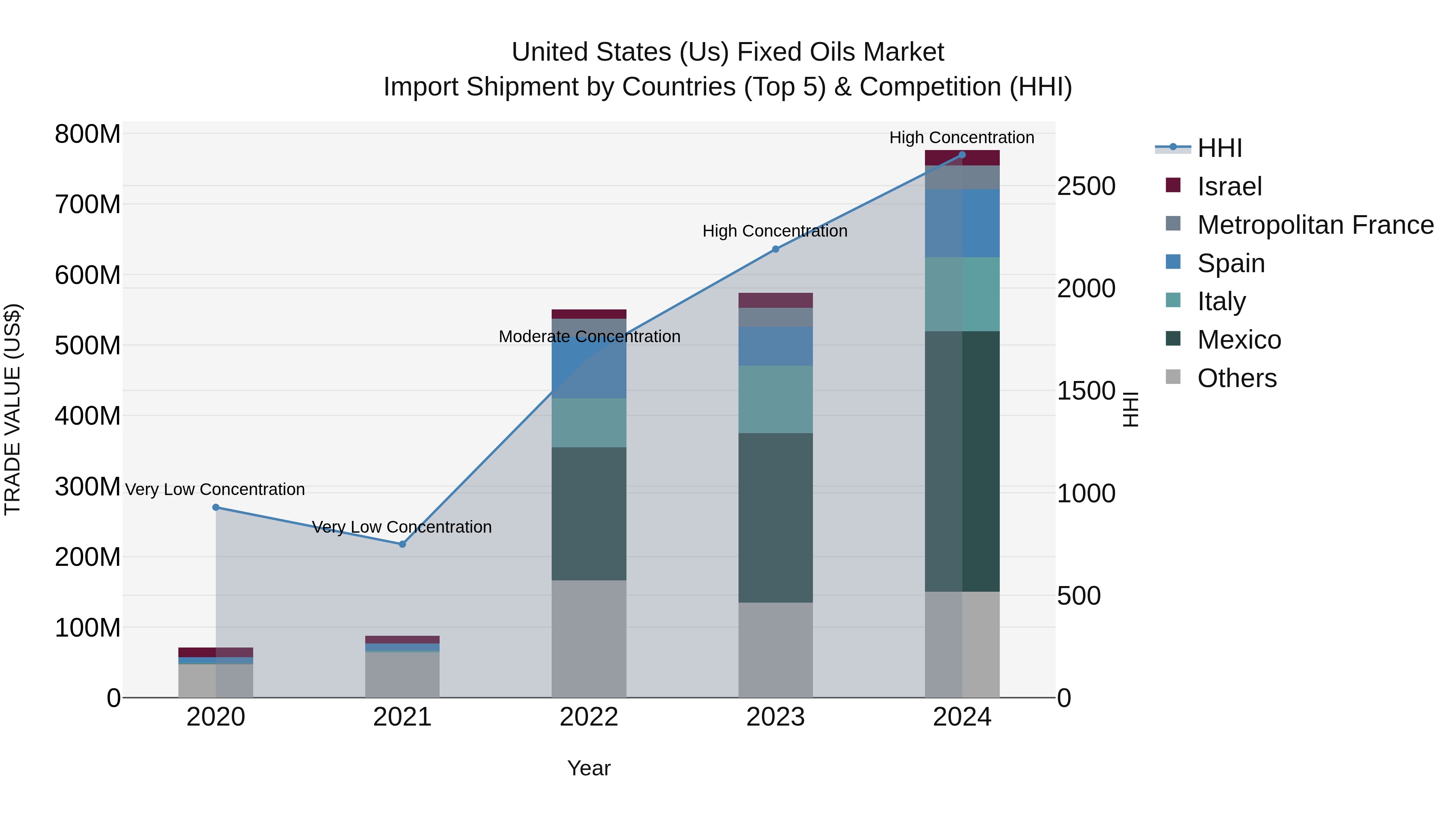 United States (US) Fixed Oils Market Top 5 Importing Countries and Market Competition (HHI) Analysis