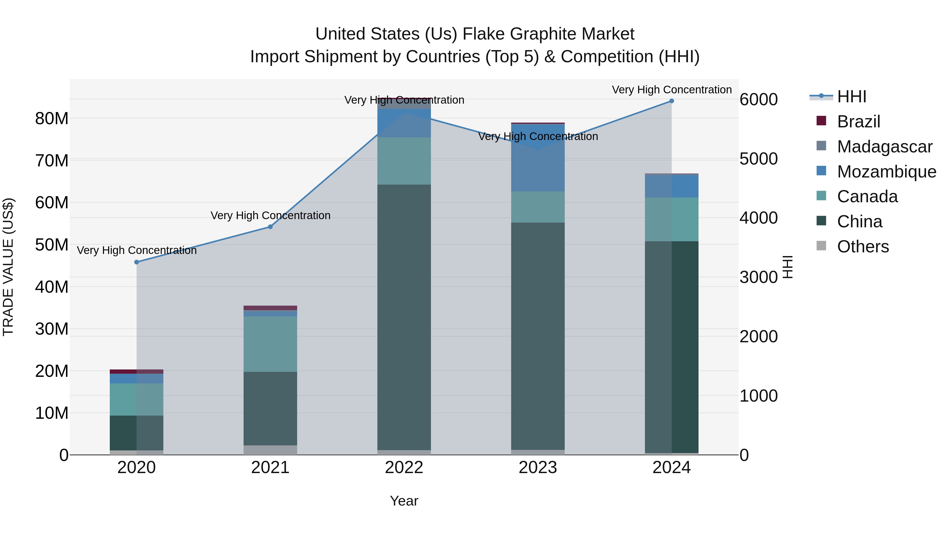 United States (US) Flake Graphite Market Top 5 Importing Countries and Market Competition (HHI) Analysis