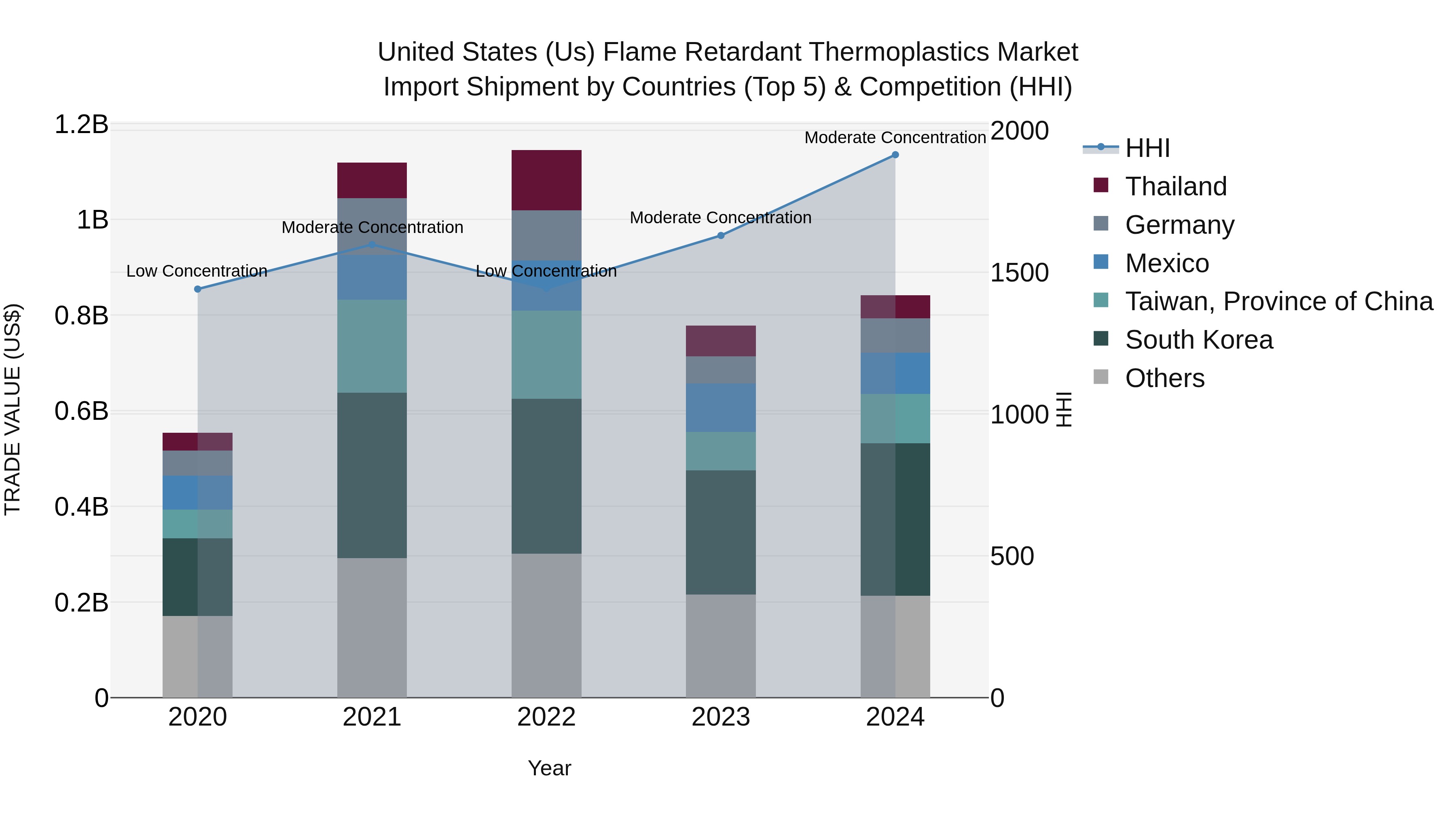 United States (US) Flame Retardant Thermoplastics Market Top 5 Importing Countries and Market Competition (HHI) Analysis