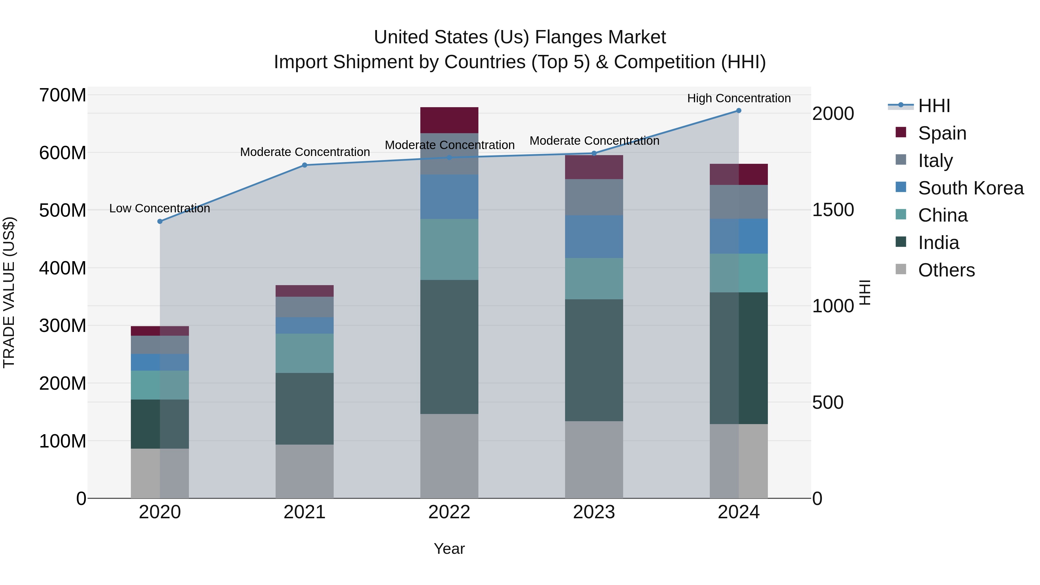 United States (US) Flanges Market Top 5 Importing Countries and Market Competition (HHI) Analysis