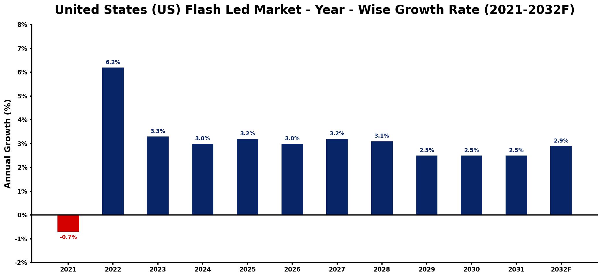 United States (US) Flash Led Market Year-wise Growth Rate and Key Drivers