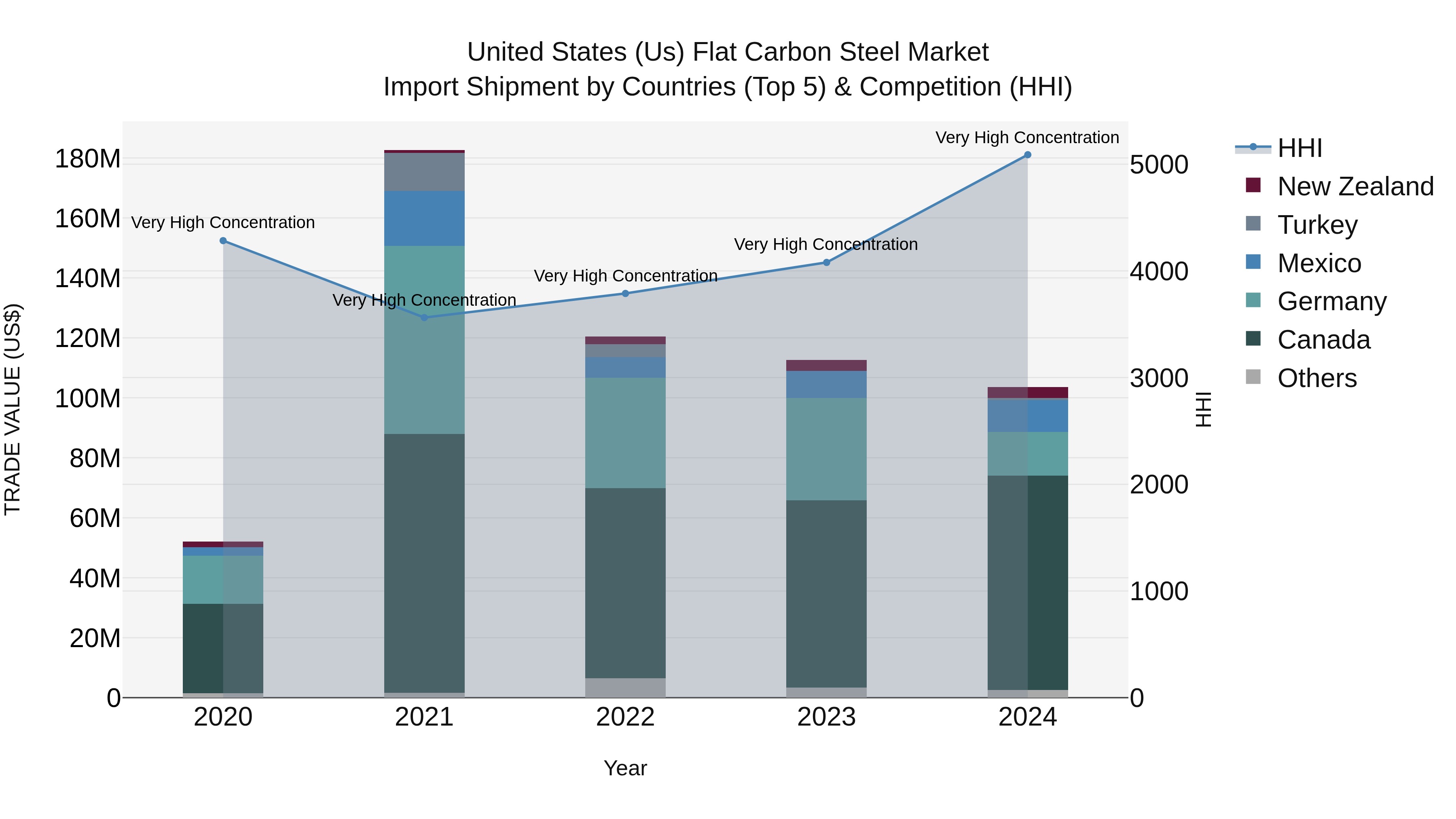 United States (US) Flat Carbon Steel Market Top 5 Importing Countries and Market Competition (HHI) Analysis