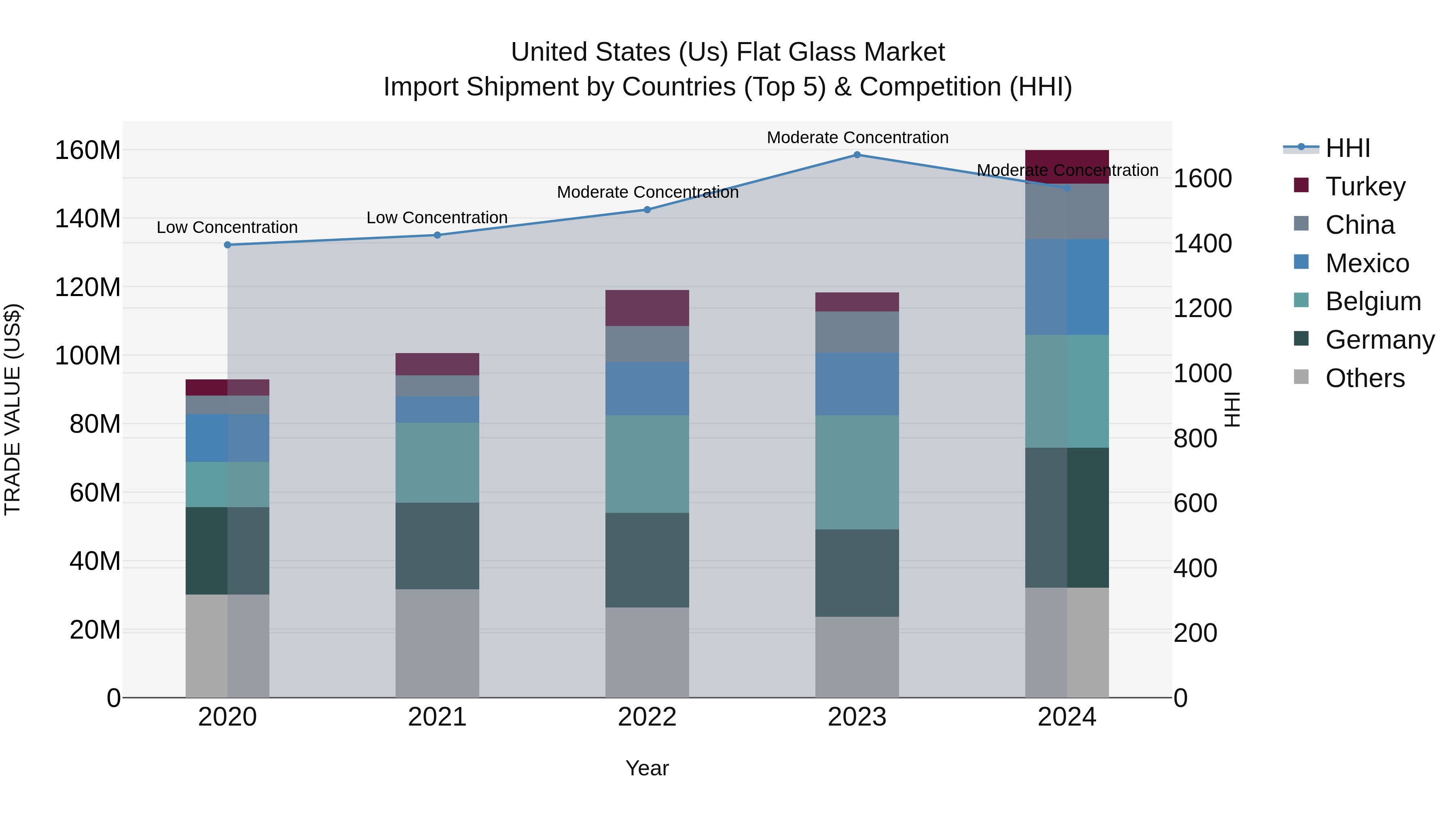 United States (US) Flat Glass Market Top 5 Importing Countries and Market Competition (HHI) Analysis