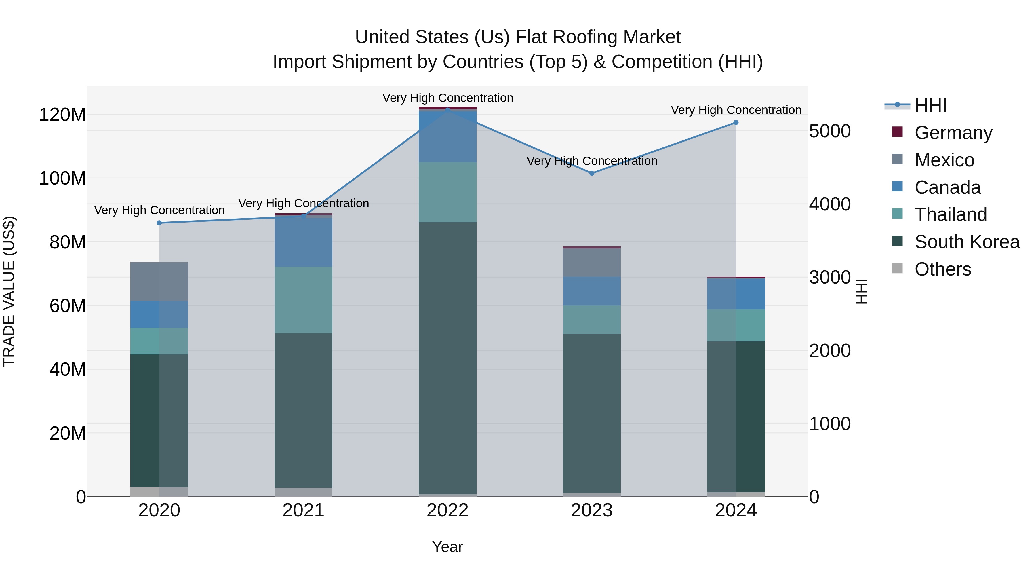 United States (US) Flat Roofing Market Top 5 Importing Countries and Market Competition (HHI) Analysis