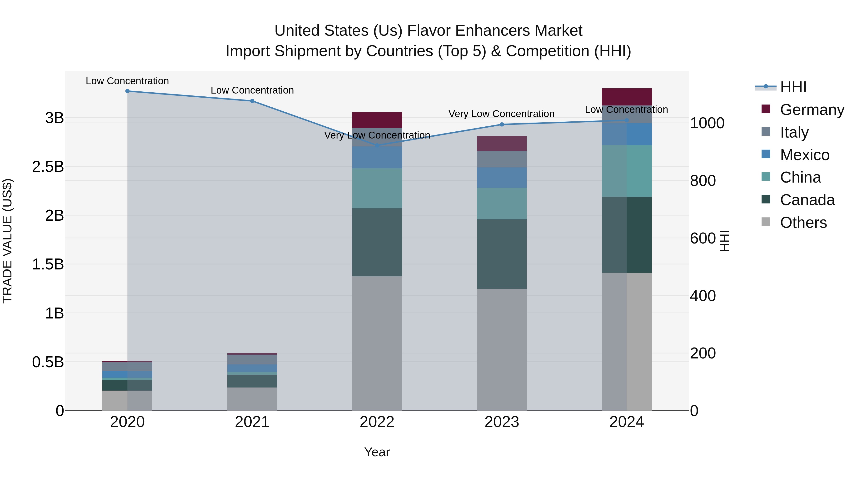 United States (US) Flavor Enhancers Market Top 5 Importing Countries and Market Competition (HHI) Analysis