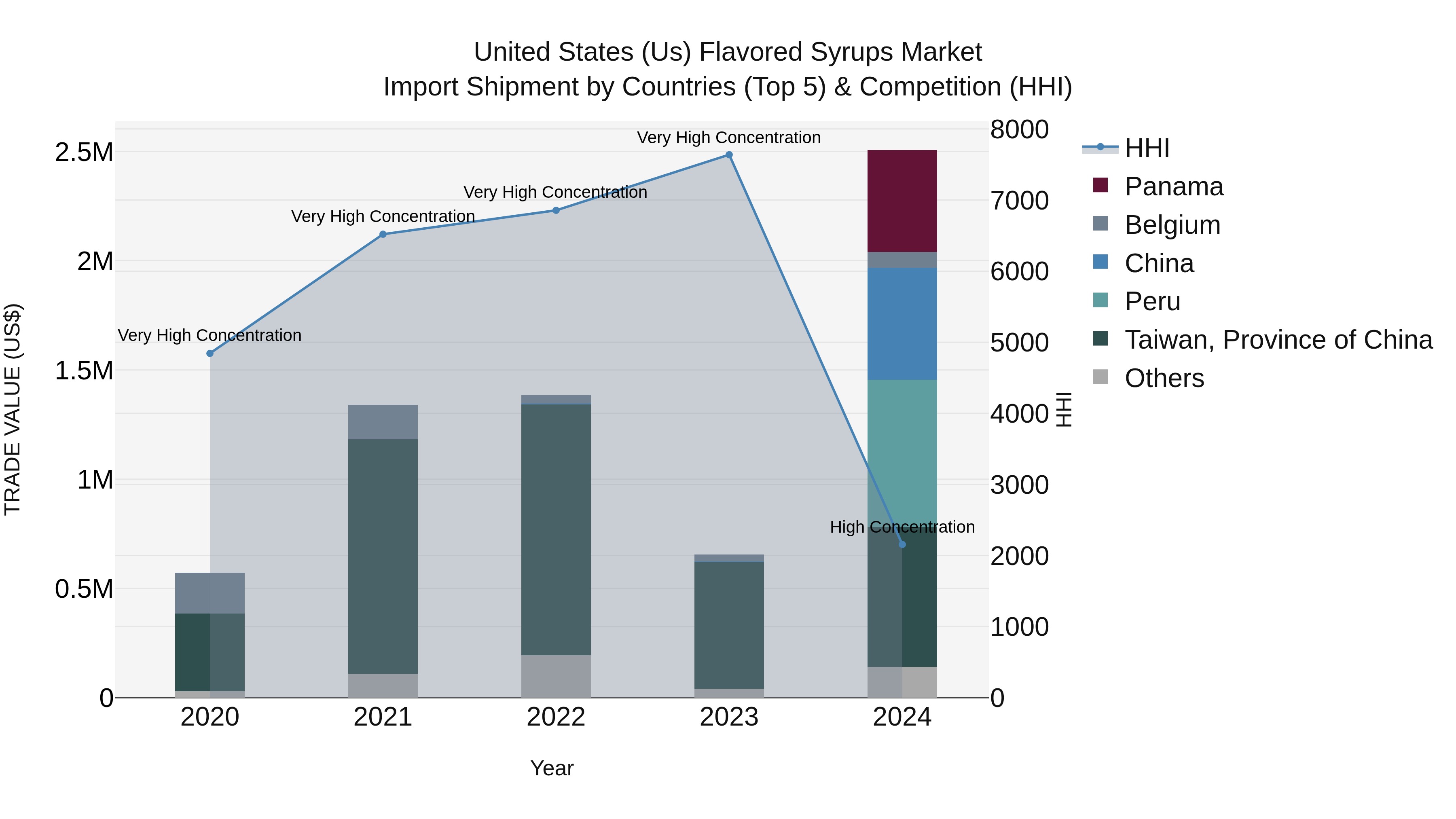 United States (US) Flavored Syrups Market Top 5 Importing Countries and Market Competition (HHI) Analysis