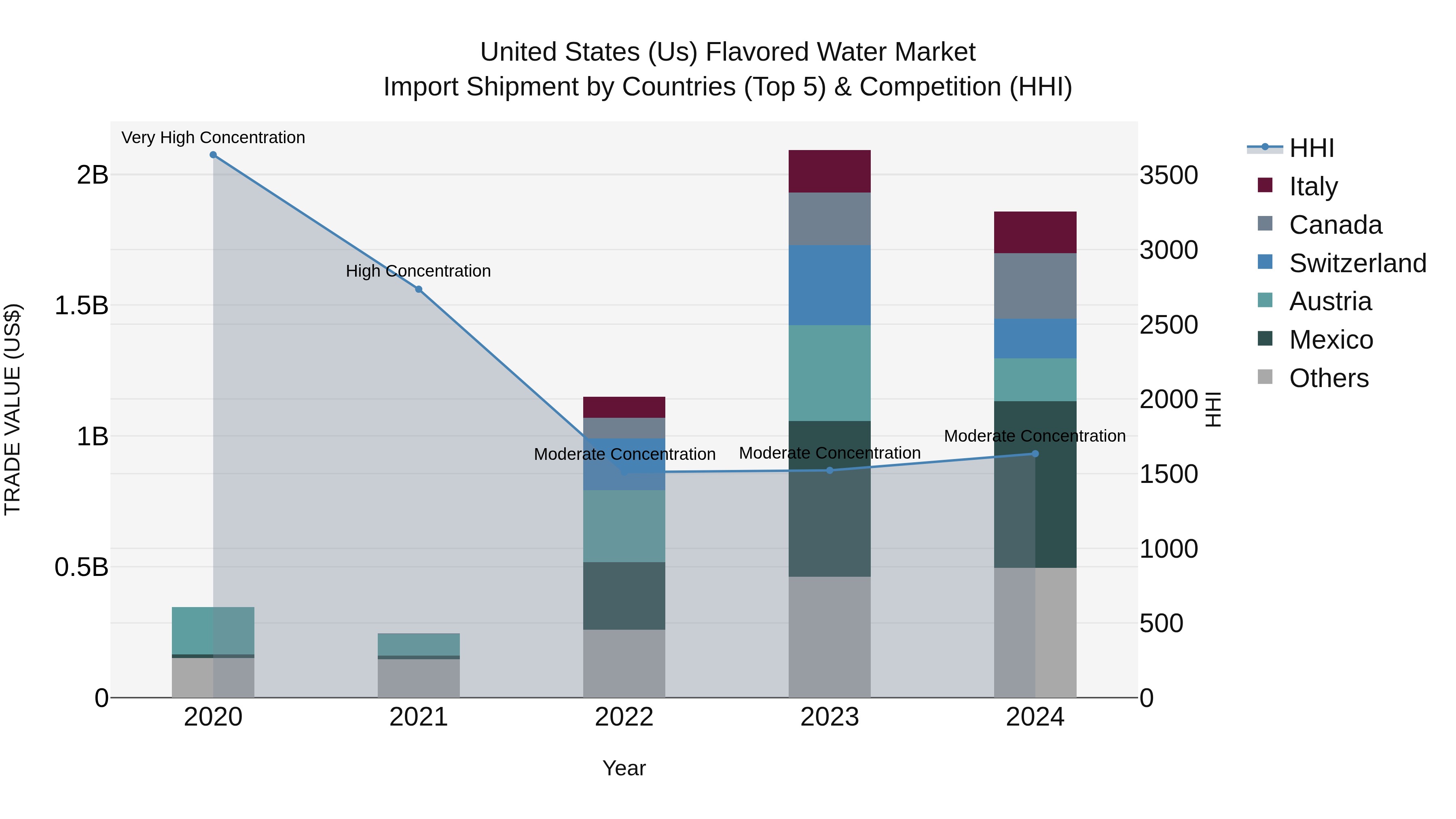 United States (US) Flavored Water Market Top 5 Importing Countries and Market Competition (HHI) Analysis