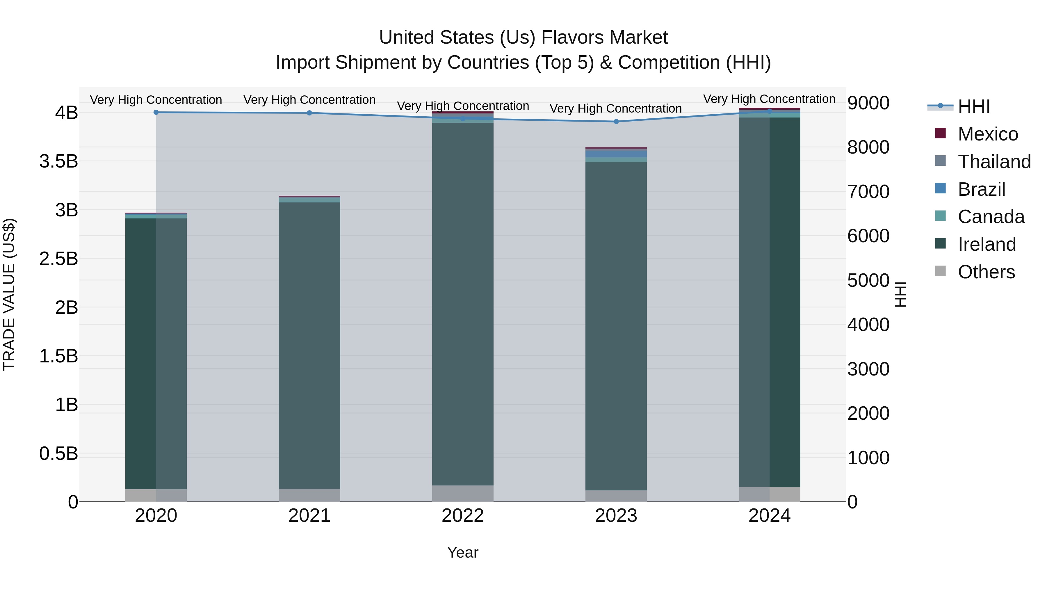 United States (US) Flavors Market Top 5 Importing Countries and Market Competition (HHI) Analysis