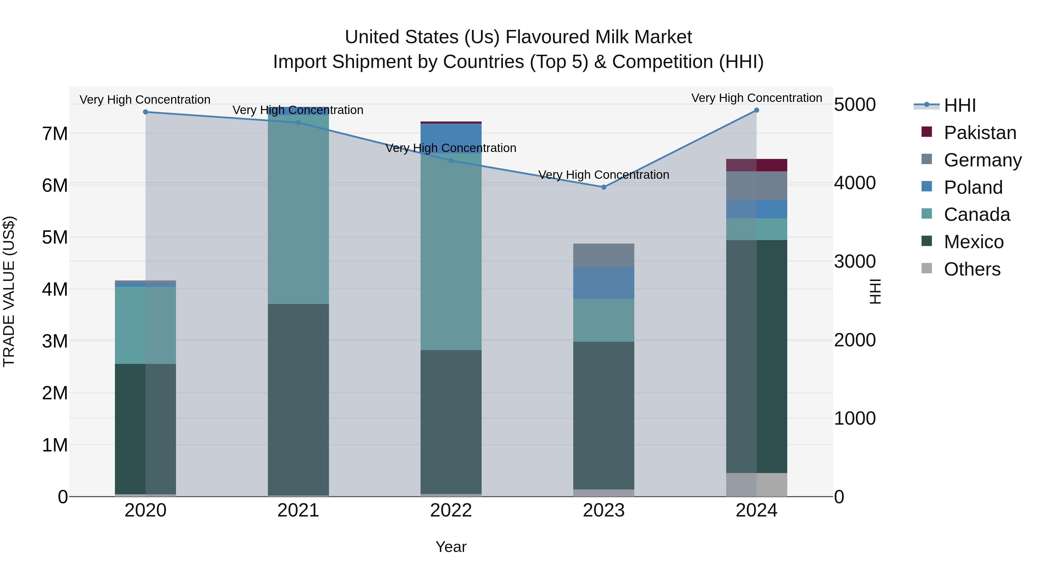 United States (US) Flavoured Milk Market Top 5 Importing Countries and Market Competition (HHI) Analysis