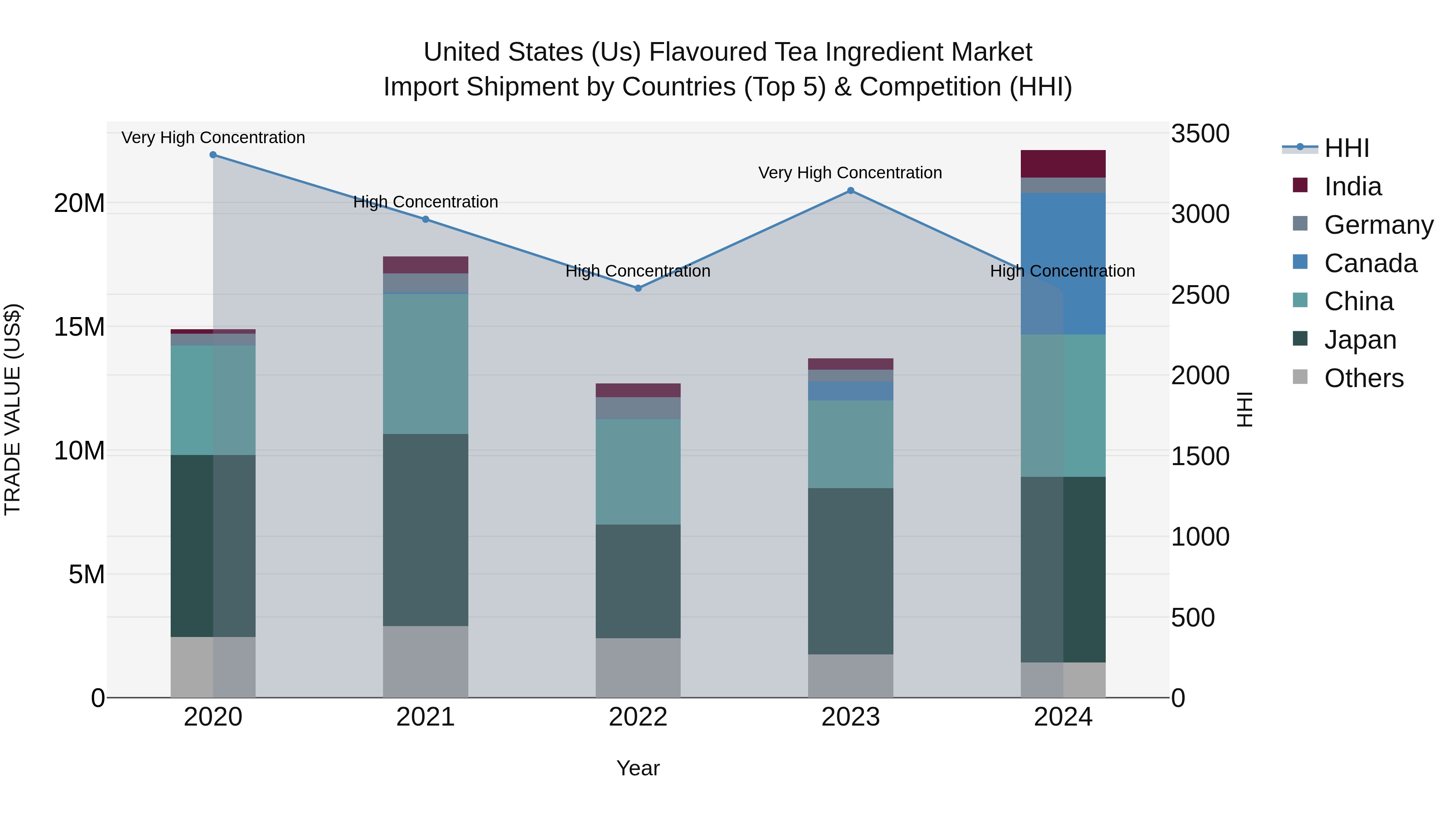 United States (US) Flavoured Tea Ingredient Market Top 5 Importing Countries and Market Competition (HHI) Analysis