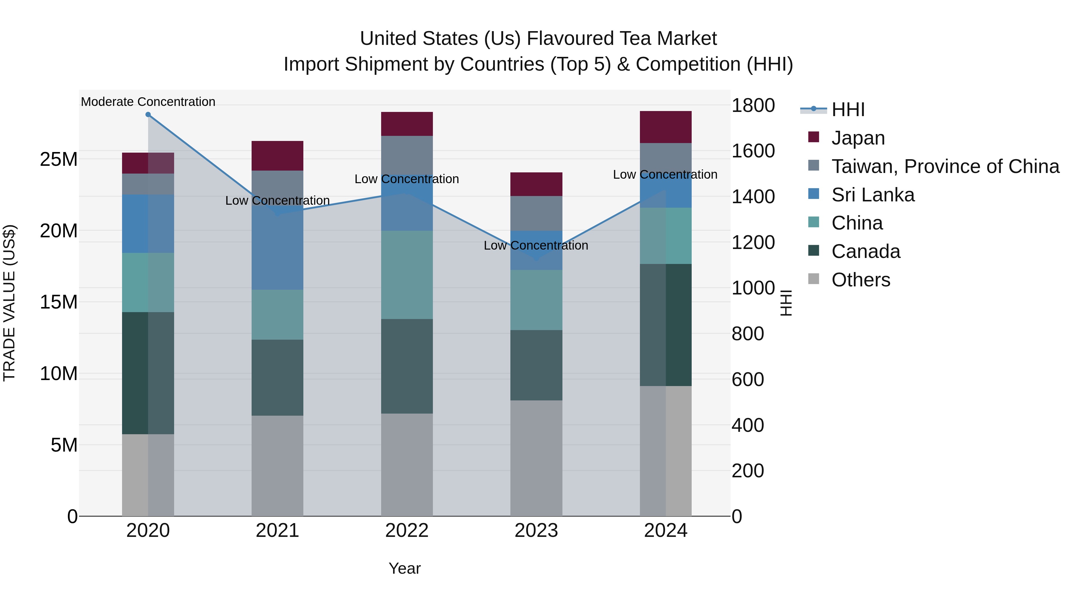 United States (US) Flavoured Tea Market Top 5 Importing Countries and Market Competition (HHI) Analysis