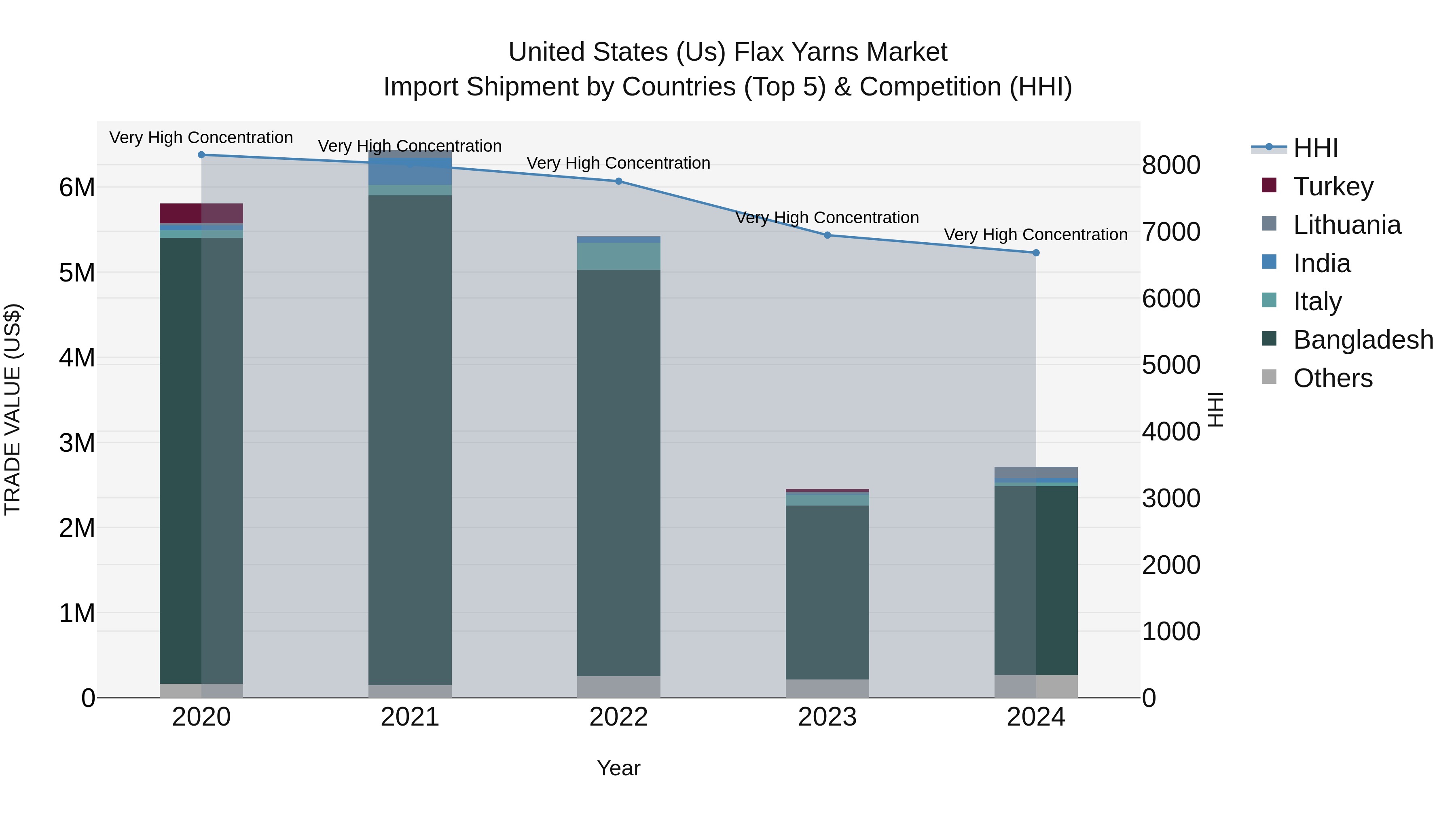 United States (US) Flax Yarns Market Top 5 Importing Countries and Market Competition (HHI) Analysis