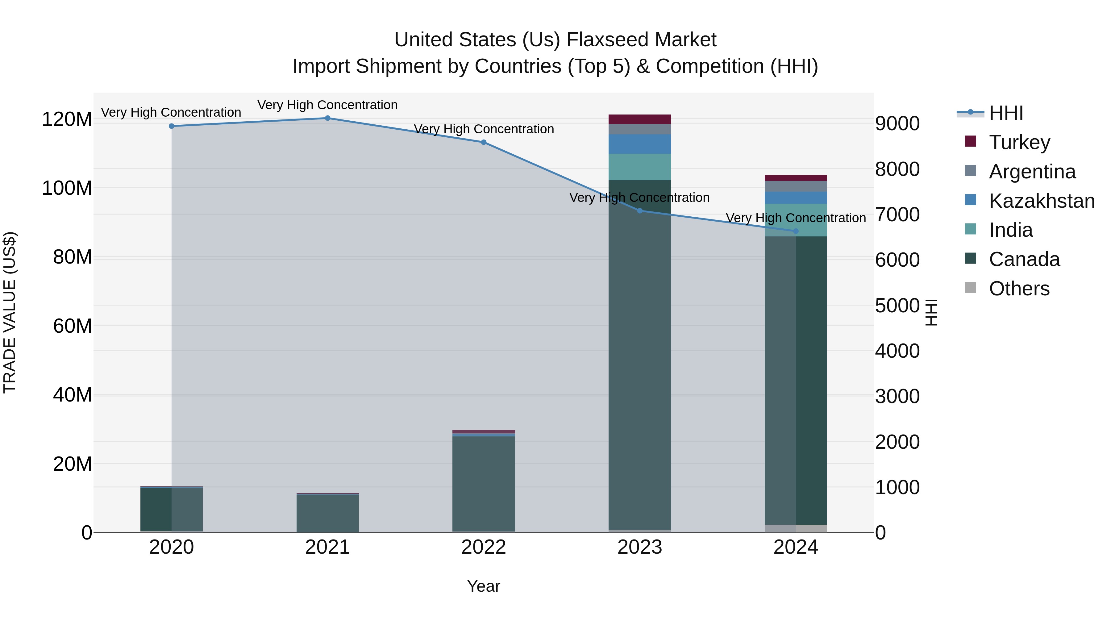 United States (US) Flaxseed Market Top 5 Importing Countries and Market Competition (HHI) Analysis