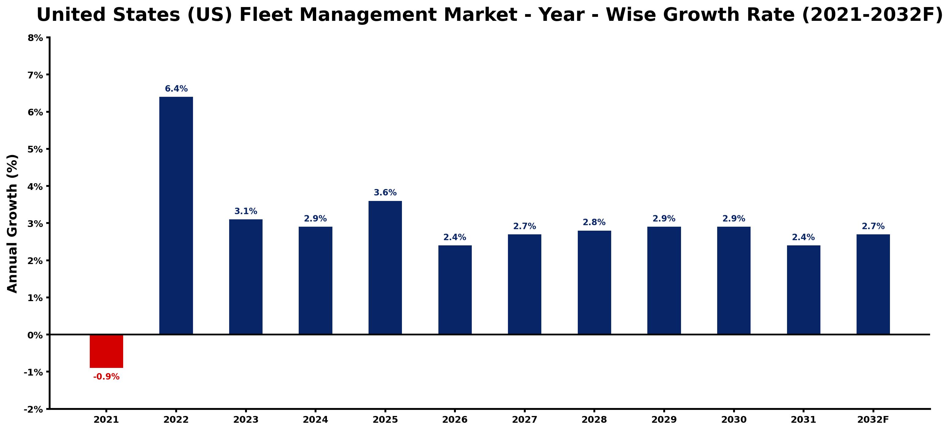 United States (US) Fleet Management Market Year-wise Growth Rate and Key Drivers