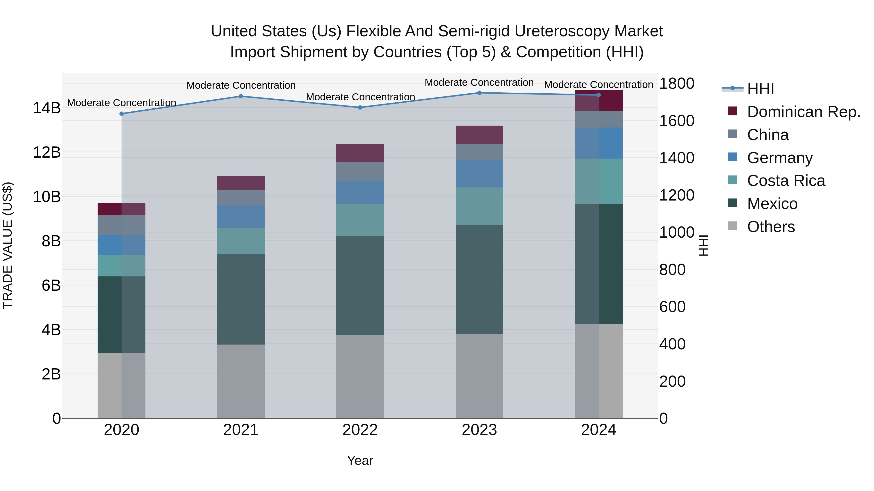 United States (US) Flexible and Semi-rigid Ureteroscopy Market Top 5 Importing Countries and Market Competition (HHI) Analysis