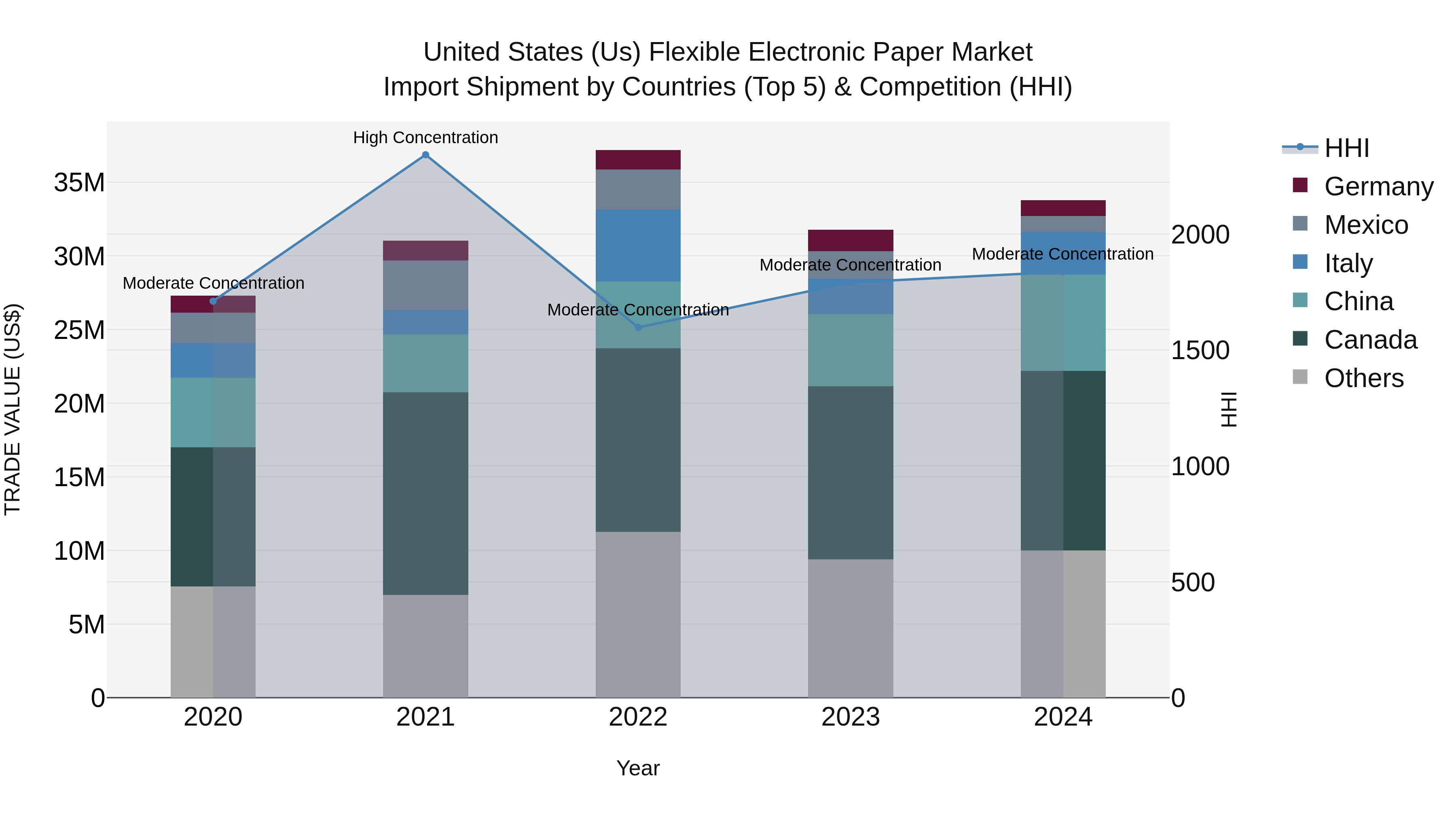 United States (US) Flexible Electronic Paper Market Top 5 Importing Countries and Market Competition (HHI) Analysis