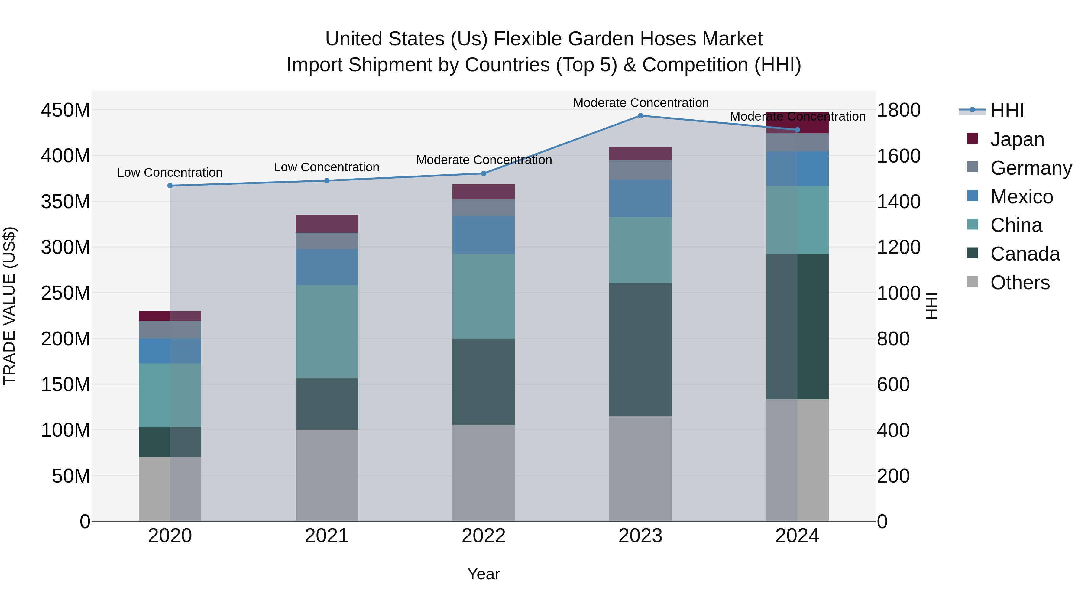 United States (US) Flexible Garden Hoses Market Top 5 Importing Countries and Market Competition (HHI) Analysis