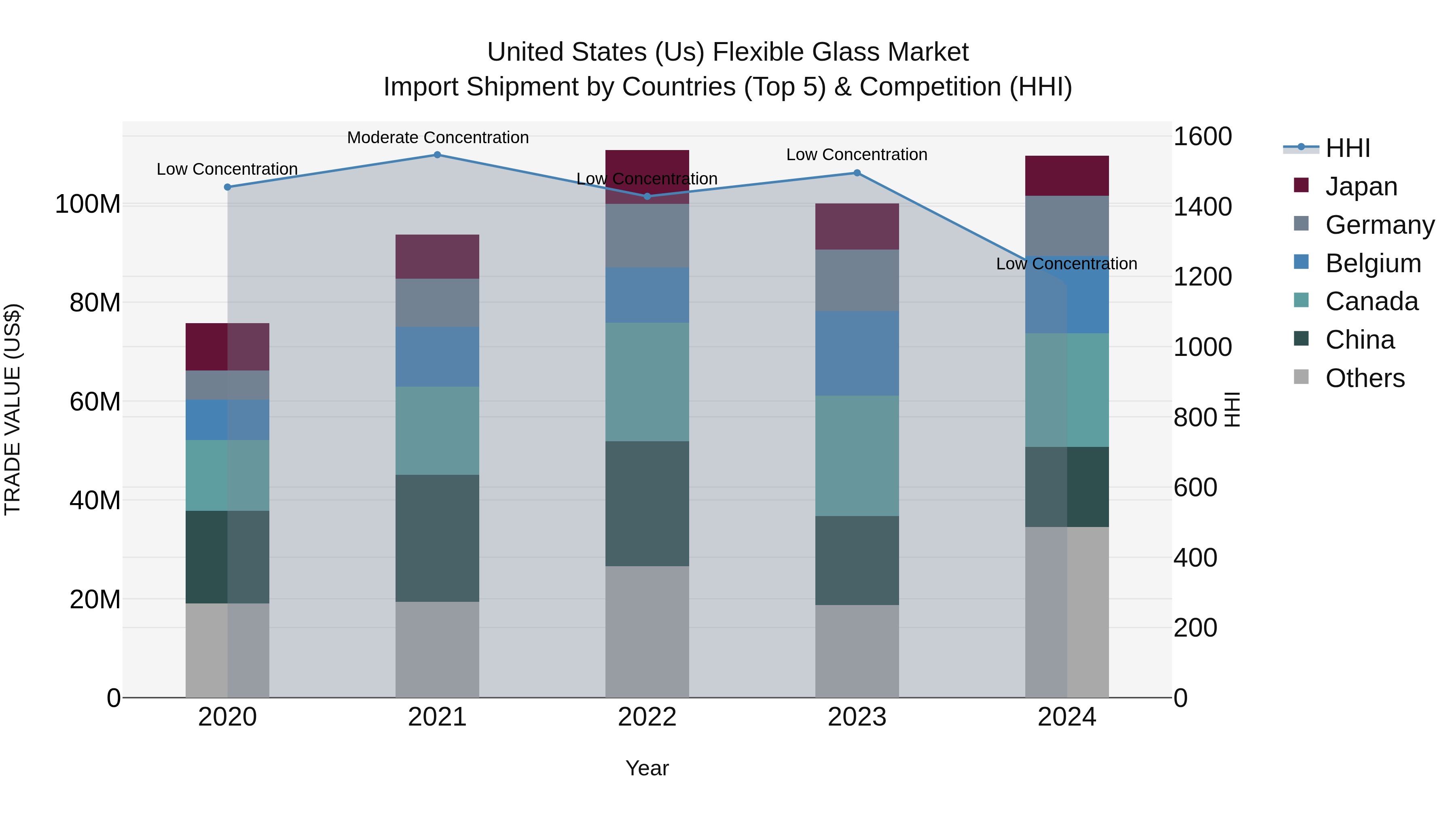 United States (US) Flexible Glass Market Top 5 Importing Countries and Market Competition (HHI) Analysis