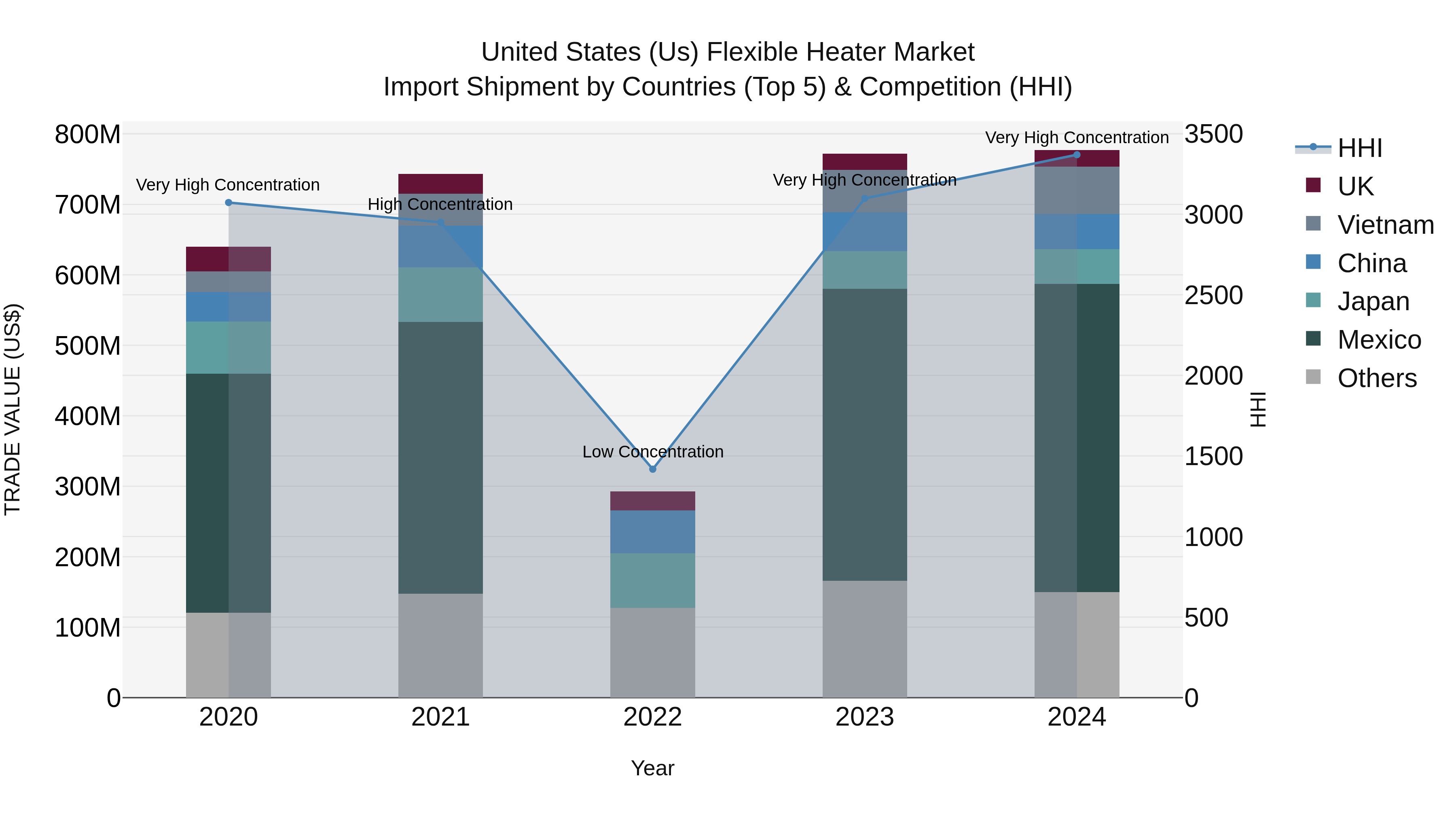 United States (US) Flexible Heater Market Top 5 Importing Countries and Market Competition (HHI) Analysis
