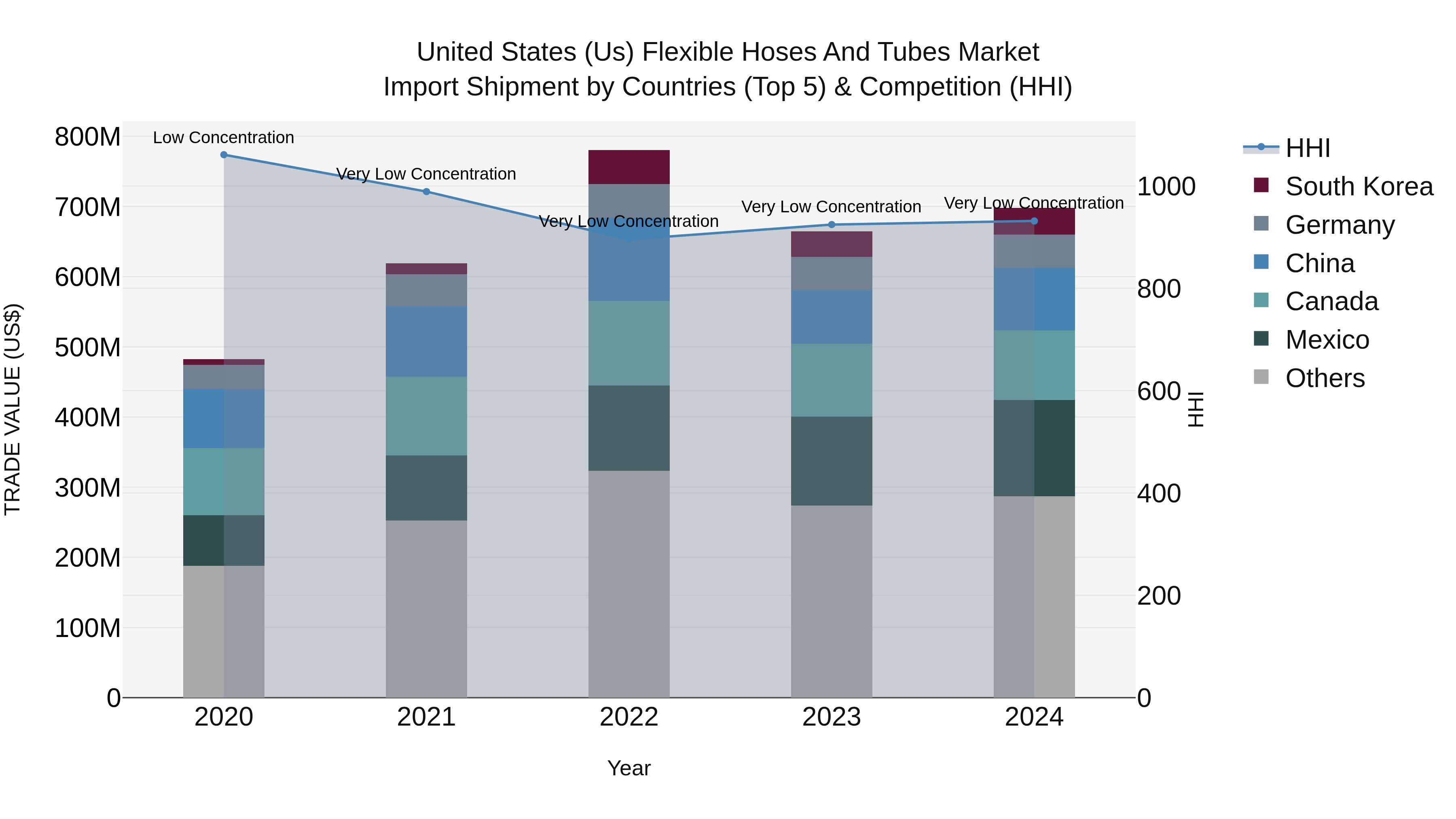 United States (US) Flexible Hoses and Tubes Market Top 5 Importing Countries and Market Competition (HHI) Analysis