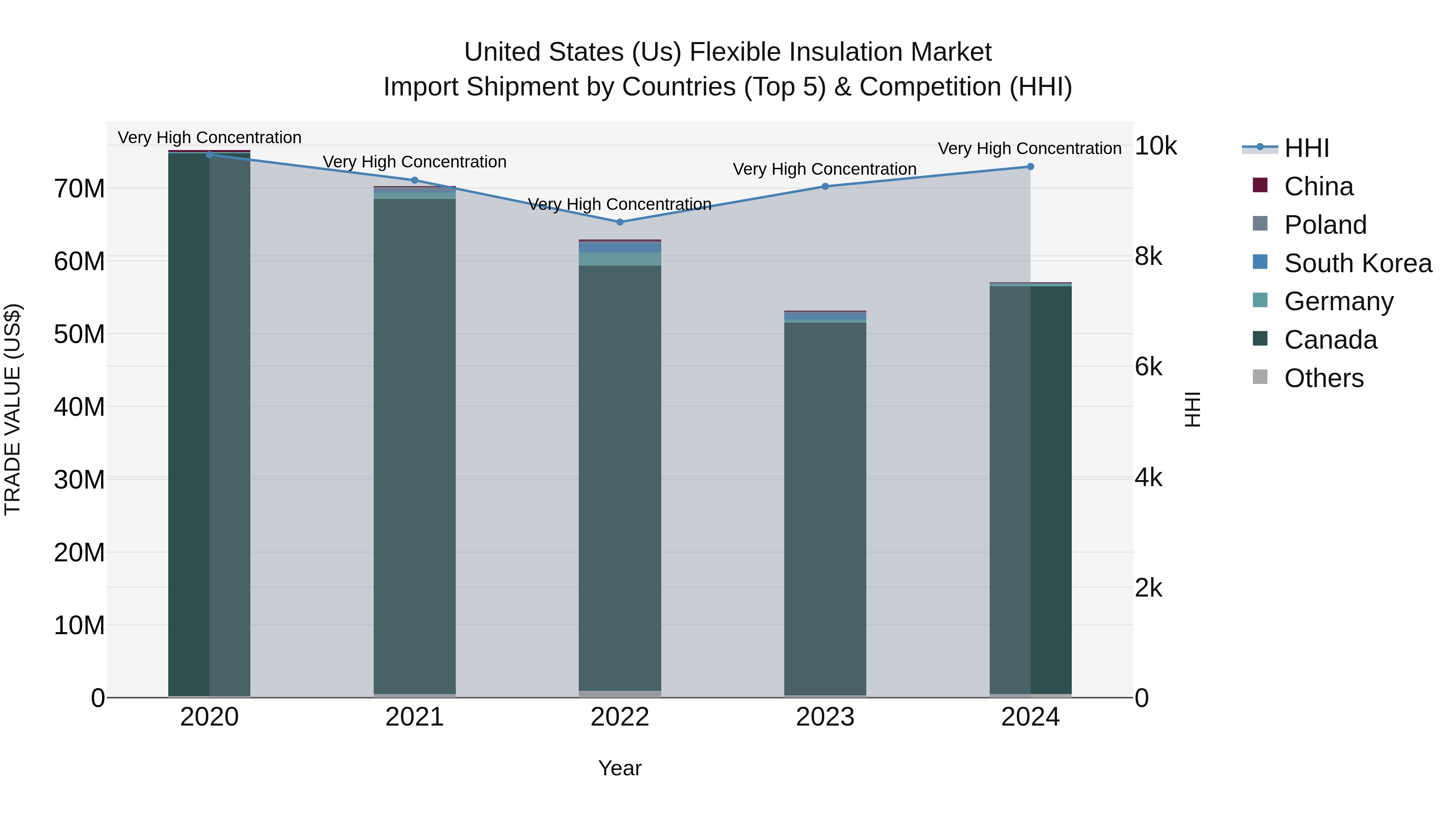 United States (US) Flexible Insulation Market Top 5 Importing Countries and Market Competition (HHI) Analysis