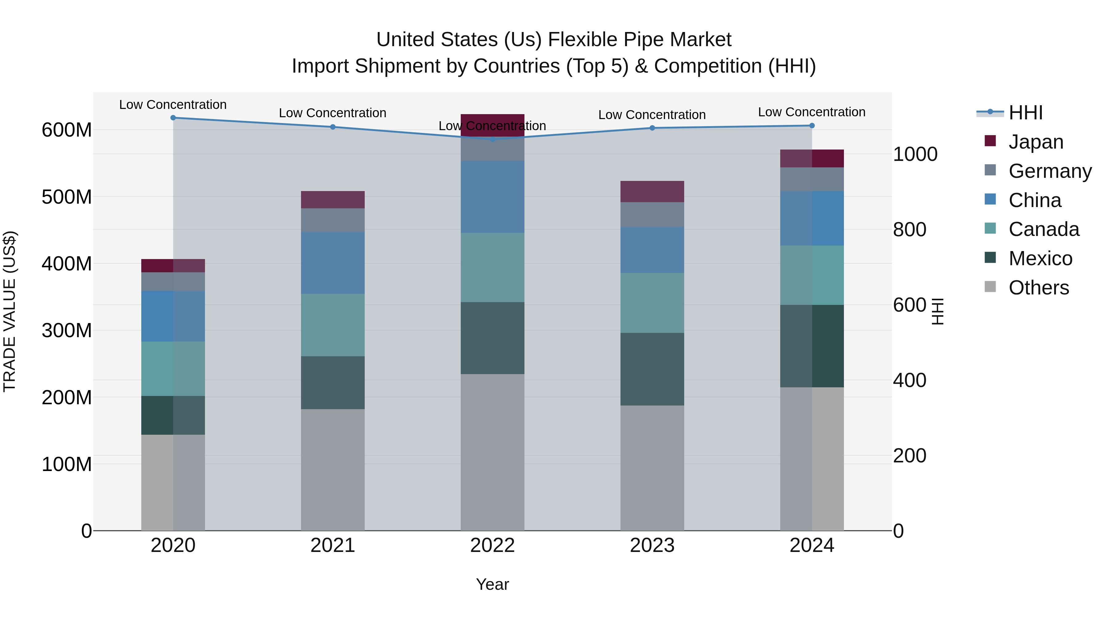 United States (US) Flexible Pipe Market Top 5 Importing Countries and Market Competition (HHI) Analysis
