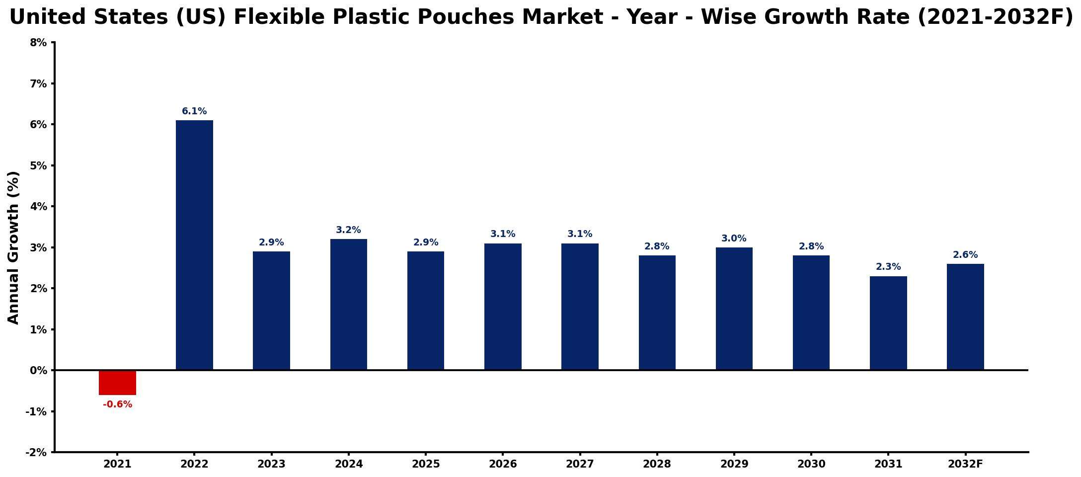 United States (US) Flexible Plastic Pouches Market Year-wise Growth Rate and Key Drivers