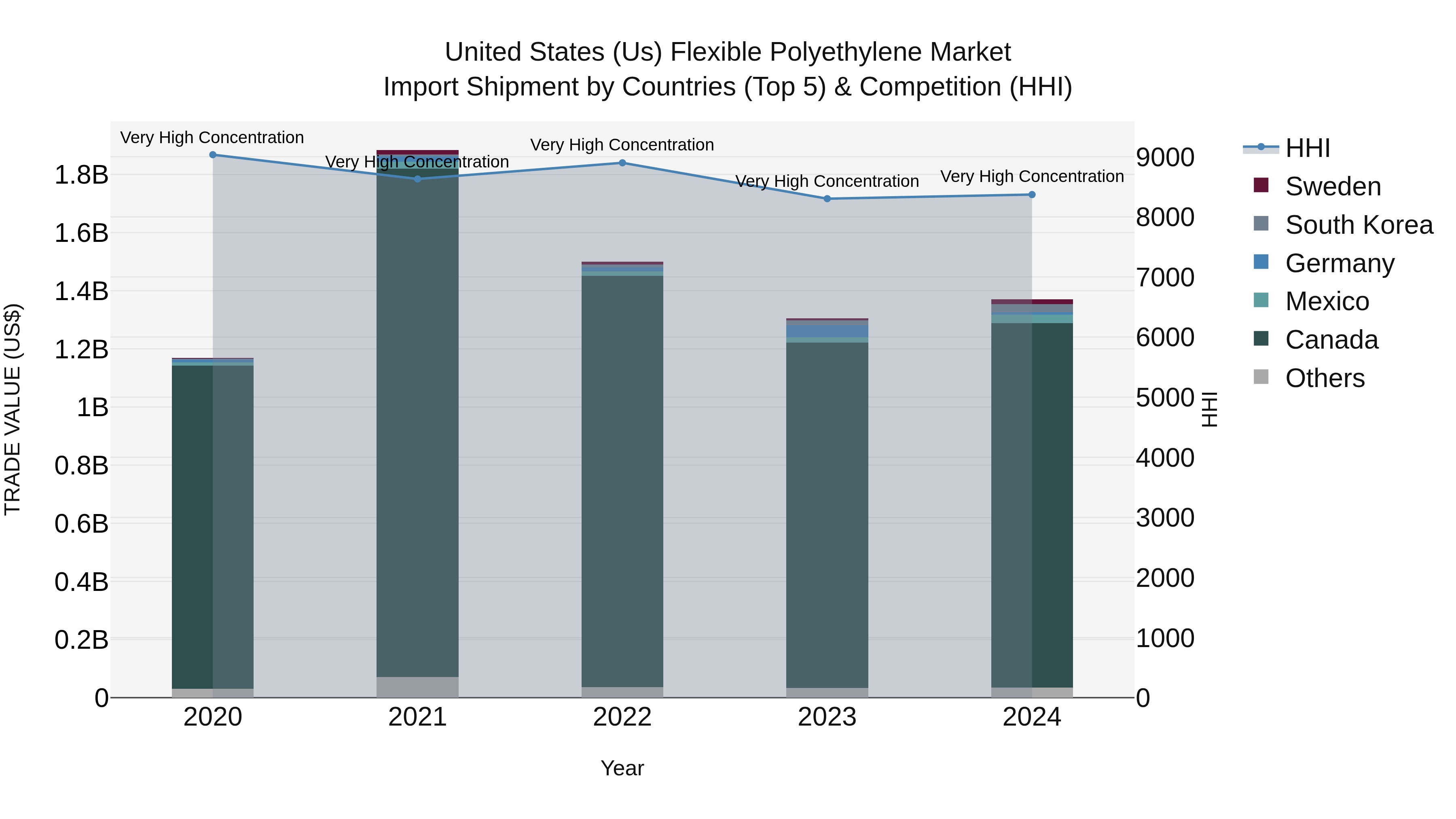 United States (US) Flexible Polyethylene Market Top 5 Importing Countries and Market Competition (HHI) Analysis