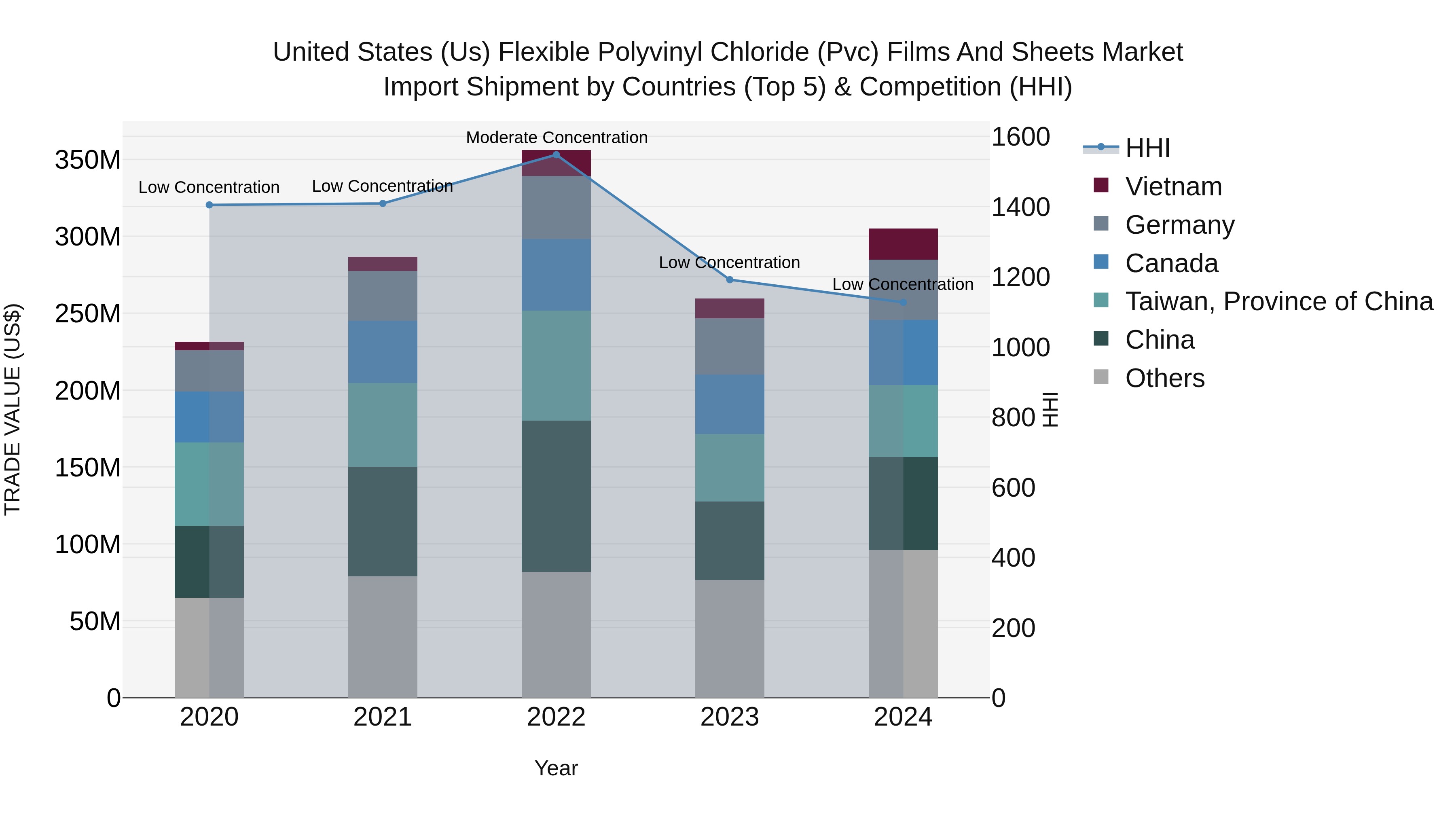 United States (US) Flexible Polyvinyl Chloride (Pvc) Films and Sheets Market Top 5 Importing Countries and Market Competition (HHI) Analysis
