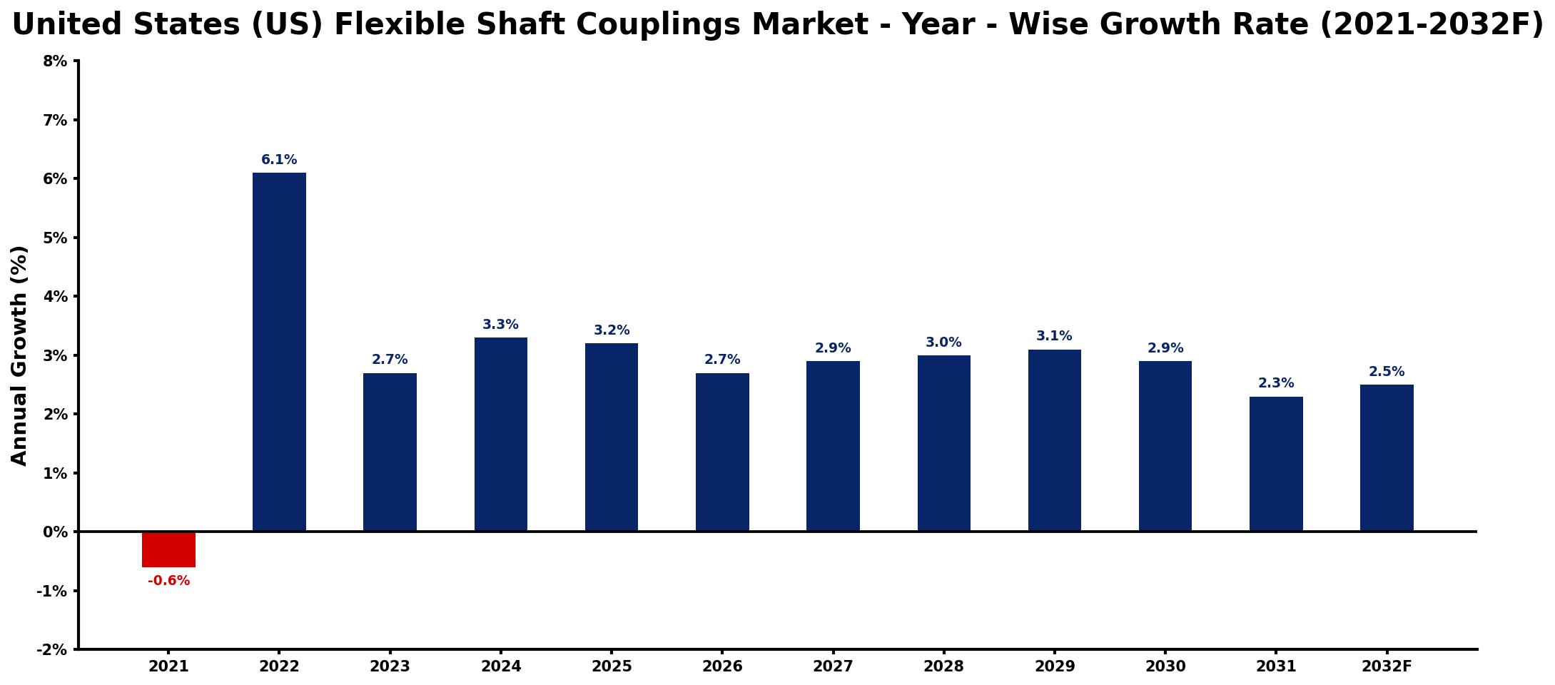 United States (US) Flexible Shaft Couplings Market Year-wise Growth Rate and Key Drivers
