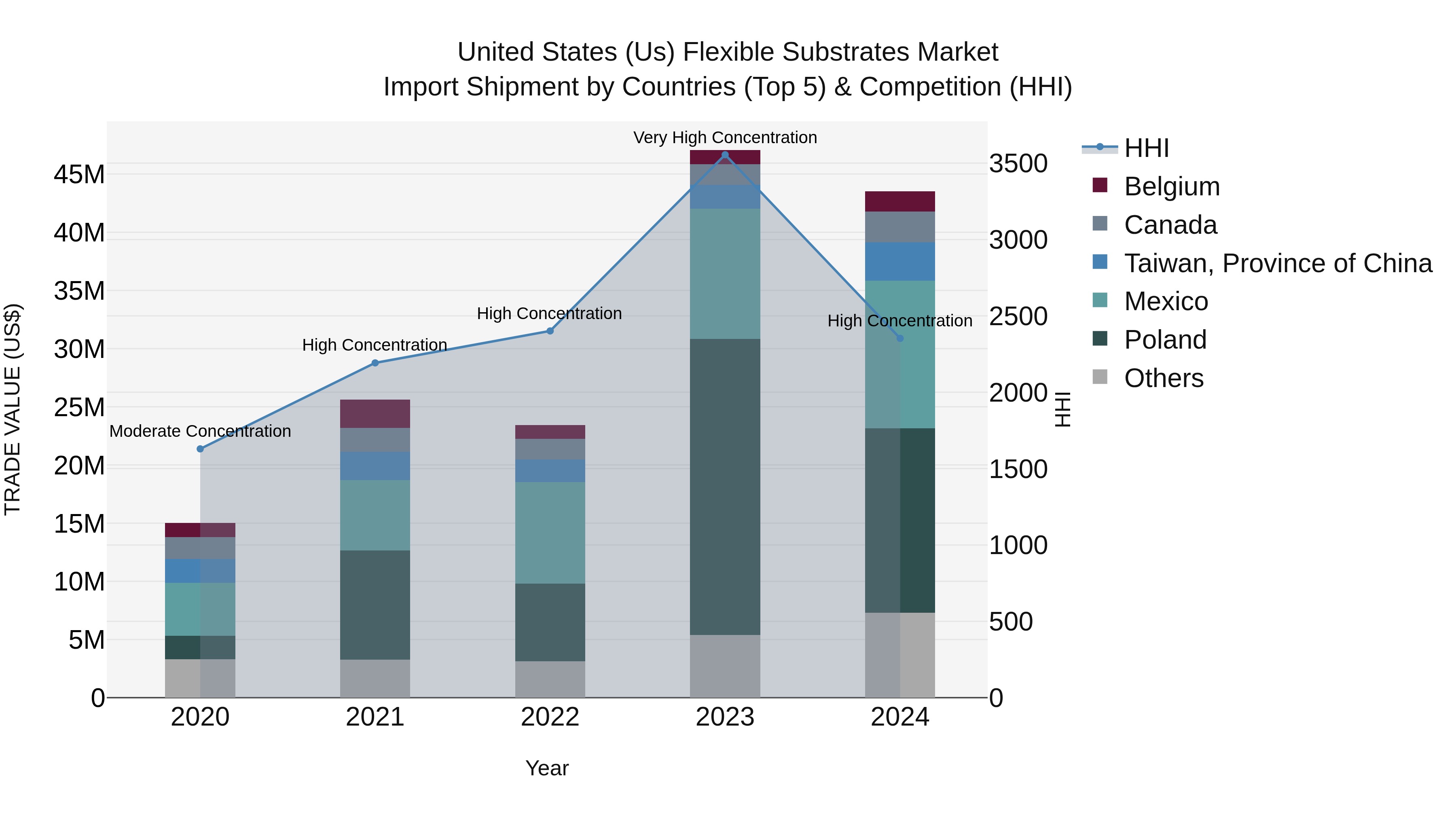 United States (US) Flexible Substrates Market Top 5 Importing Countries and Market Competition (HHI) Analysis
