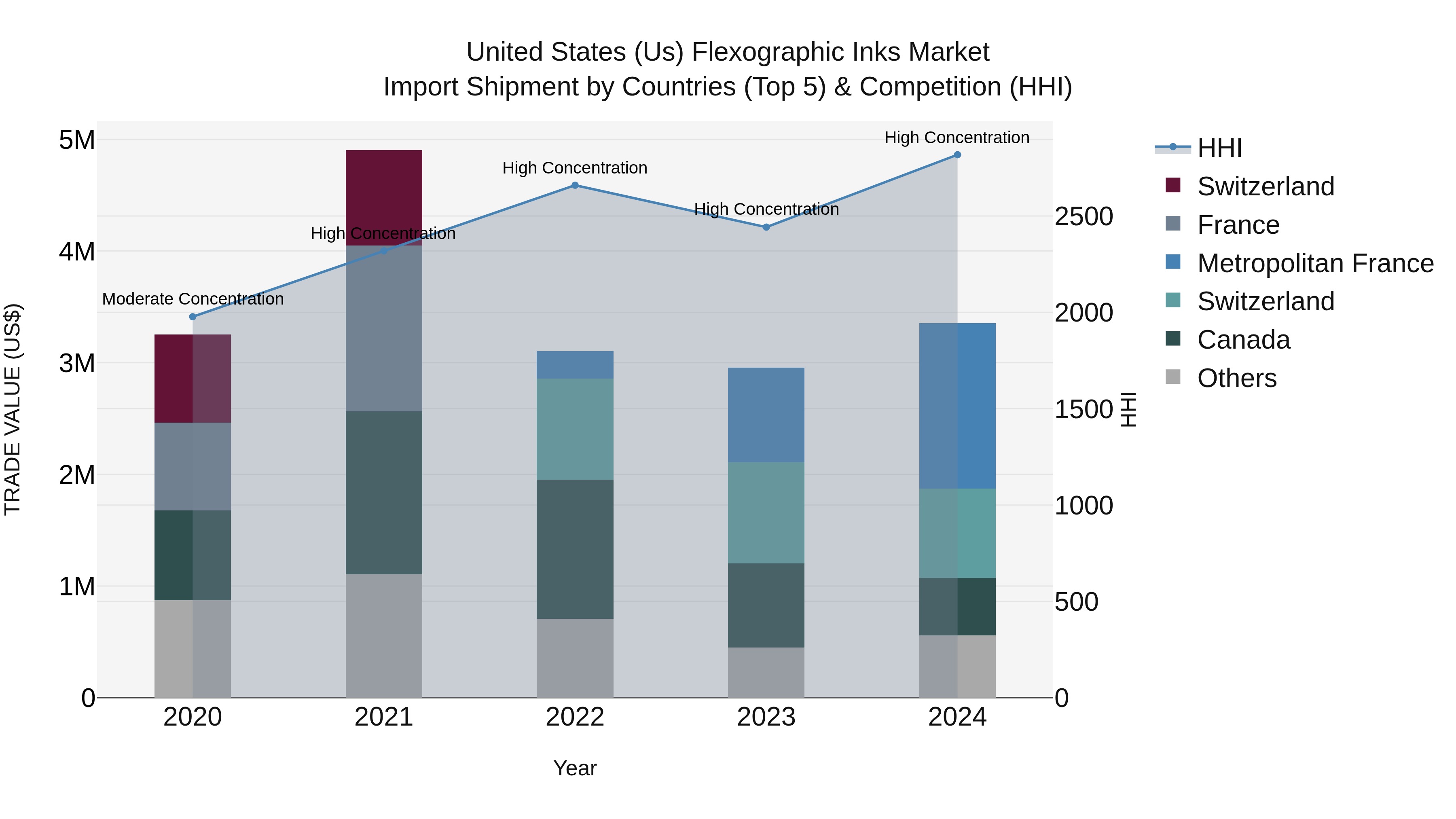 United States (US) Flexographic Inks Market Top 5 Importing Countries and Market Competition (HHI) Analysis